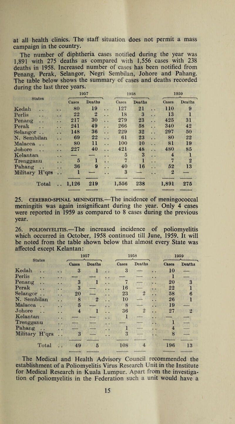at all health clinics. The staff situation does not permit a mass campaign in the country. The number of diphtheria cases notified during the year was 1,891 with 275 deaths as compared with 1,556 cases with 238 deaths in 1958. Increased number of cases has been notified from Penang, Perak, Selangor, Negri Sembilan, Johore and Pahang. The table below shows the summary of cases and deaths recorded during the last three years. States 1957 A 1958 1959 _A_ i -\ f— Cases Deaths Cases Deaths Cases Deaths Kedah 80 19 . . 127 21 . . 110 9 Perlis 22 2 . . 18 3 . . 13 1 Penang . . 217 30 . . 279 23 . . 425 31 Perak 241 49 . . 266 58 . . 340 42 Selangor . . 148 36 . . 229 32 . . 297 50 N. Sembilan 69 22 . . 61 23 . . 80 22 Malacca . . 80 11 . . 100 10 . . 81 19 Johore 227 40 . . 421 48 . . 480 85 Kelantan — — . . 5 3 . . 4 1 Trengganu 5 1 . . 7 1 . . 7 2 Pahang .. 36 9 . . 40 16 . . 52 13 Military H’qrs . . 1 •-- . , 3 —• • 2 — Total 1,126 219 1,556 238 1,891 275 25. cerebro-spinal meningitis.—The incidence of meningococcal meningitis was again insignificant during the year. Only 4 cases were reported in 1959 as compared to 8 cases during the previous year. 26. poliomyelitis.—The increased incidence of poliomyelitis which occurred in October, 1958 continued till June, 1959. It will be noted from the table shown below that almost every State was affected except Kelantan: States 1957 _ 1958 A 1959 A. t- Cases % Deaths r Cases Deaths t- Cases Deaths Kedah 3 1 . . 3 - . . 10 — Perlis — - • . — — . . 1 — Penang . . 3 1 . . 7 — 20 3 Perak 3 - . . 16 — . . 22 1 Selangor . . 20 — . . 23 2 . . 58 6 N. Sembilan 8 2 . . 10 — . . 26 1 Malacca . . 5 - . . 8 — . , 19 — Johore 4 1 . . 36 2 . . 27 2 Kelantan — - • • 1 — . . — — Trengganu — — . . — — . . 1 — Pahang . . — — . . 1 — 4 — Military H’qrs . . 3 — 3 - . . 8 — Total 49 5 108 4 196 13 The Medical and Health Advisory Council recommended the establishment of a Poliomyelitis Virus Research Unit in the Institute for Medical Research in Kuala Lumpur. Apart from the investiga¬ tion of poliomyelitis in the Federation such a unit would have a