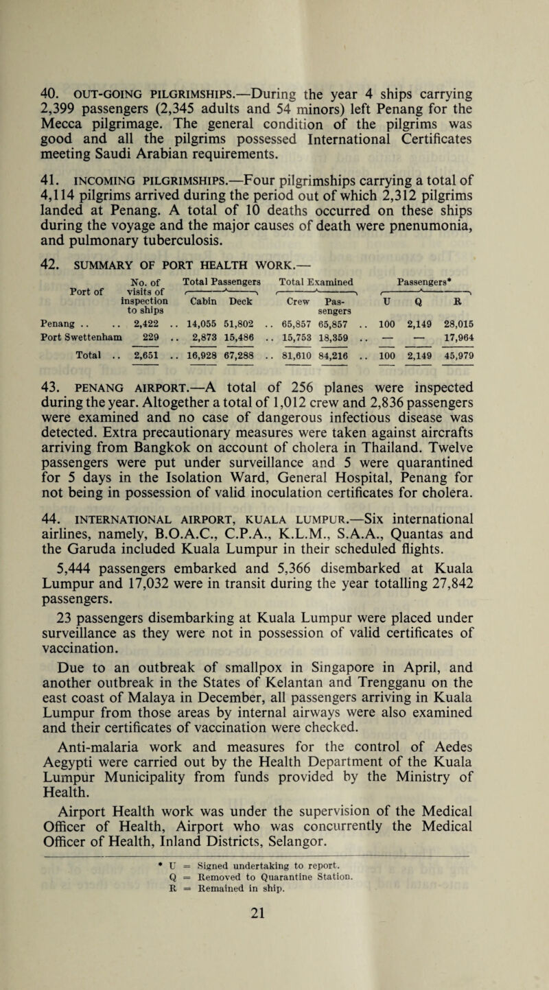 40. out-going pilgrimships.—During the year 4 ships carrying 2,399 passengers (2,345 adults and 54 minors) left Penang for the Mecca pilgrimage. The general condition of the pilgrims was good and all the pilgrims possessed International Certificates meeting Saudi Arabian requirements. 41. incoming pilgrimships.—Four pilgrimships carrying a total of 4,114 pilgrims arrived during the period out of which 2,312 pilgrims landed at Penang. A total of 10 deaths occurred on these ships during the voyage and the major causes of death were pnenumonia, and pulmonary tuberculosis. 42. SUMMARY OF PORT HEALTH WORK.— Port of No. of visits of inspection to ships Total Passengers Total Examined A Passengers* A r \ Cabin Deck r ^ Crew Pas¬ sengers r U Q 1 R Penang .. .. 2,422 .. 14,055 51,802 .. . 65,857 65,857 .. 100 2,149 28,015 Port Swettenham 229 .. 2,873 15,486 . . 15,753 18,359 .. — — 17,964 Total .. 2,651 16,928 67,288 . . 81,610 84,216 .. 100 2,149 45,979 43. penang airport.—A total of 256 planes were inspected during the year. Altogether a total of 1,012 crew and 2,836 passengers were examined and no case of dangerous infectious disease was detected. Extra precautionary measures were taken against aircrafts arriving from Bangkok on account of cholera in Thailand. Twelve passengers were put under surveillance and 5 were quarantined for 5 days in the Isolation Ward, General Hospital, Penang for not being in possession of valid inoculation certificates for cholera. 44. international airport, kuala lumpur.—Six international airlines, namely, B.O.A.C., C.P.A., K.L.M., S.A.A., Quantas and the Garuda included Kuala Lumpur in their scheduled flights. 5,444 passengers embarked and 5,366 disembarked at Kuala Lumpur and 17,032 were in transit during the year totalling 27,842 passengers. 23 passengers disembarking at Kuala Lumpur were placed under surveillance as they were not in possession of valid certificates of vaccination. Due to an outbreak of smallpox in Singapore in April, and another outbreak in the States of Kelantan and Trengganu on the east coast of Malaya in December, all passengers arriving in Kuala Lumpur from those areas by internal airways were also examined and their certificates of vaccination were checked. Anti-malaria work and measures for the control of Aedes Aegypti were carried out by the Health Department of the Kuala Lumpur Municipality from funds provided by the Ministry of Health. Airport Health work was under the supervision of the Medical Officer of Health, Airport who was concurrently the Medical Officer of Health, Inland Districts, Selangor. * U = Signed undertaking to report. Q = Removed to Quarantine Station. R = Remained in ship.