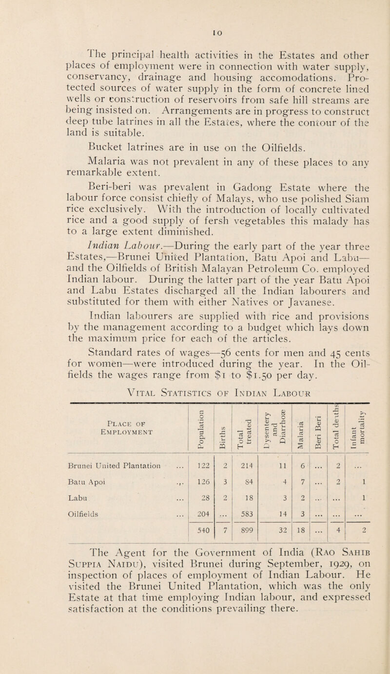 1 lie principal health activities in the Estates and other places of employment were in connection with water supply, conservancy, drainage and housing accomodations. Pro¬ tected sources of water supply in the form of concrete lined wells or construction of reservoirs from safe hill streams are being insisted on. Arrangements are in progress to construct deep tube latrines in all the Estates, where the contour of the land is suitable. Bucket latrines are in use on the Oilfields. Malaria was not prevalent in any of these places to any remarkable extent. Beri-beri was prevalent in Gadong Estate where the labour force consist chiefly of Malays, who use polished Siam rice exclusively. With the introduction of locally cultivated rice and a good supply of fersh vegetables this malady has to a large extent diminished. Indian Labour.—During the early part of the year three Estates,—Brunei United Plantation, Batu Apoi and Labu— and the Oilfields of British Malayan Petroleum Co. employed Indian labour. During the latter part of the year Batu Apoi and Labu Estates discharged all the Indian labourers and substituted for them with either Natives or Javanese. Indian labourers are supplied with rice and provisions by the management according to a budget which lays down the maximum price for each of the articles. Standard rates of wages—56 cents for men and 45 cents for women—were introduced during the year. In the Oil¬ fields the wages range from $1 to $1.50 per day. Vital Statistics of Indian Labour Place of Employment Population j C/3 U Total treated Dysentery and Diarrhose Malaria Beri Beri Total deaths Infant mortality Brunei United Plantation 122 2 214 11 6 • . • 2 . . . Batu Apoi 126 3 S4 4 7 ... 2 1 Labu 28 2 18 3 2 ... ... 1 Oilfields 204 ... 583 14 3 • • « ... ... 540 7 899 32 18 • • • 4 2 The Agent for the Government of India (Rao Sahib Suppia Naidu), visited Brunei during September, 1929, on inspection of places of employment of Indian Labour. Pie visited the Brunei United Plantation, which was the only Estate at that time employing Indian labour, and expressed satisfaction at the conditions prevailing there.