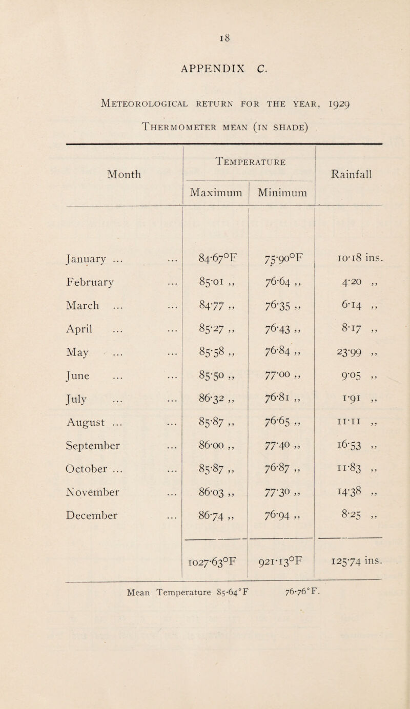 APPENDIX C. Meteorological return for the year, 1929 Thermometer mean (in shade) Month Temperature Rainfall Maximum Minimum January ... 84'67°F 75'9o°F • 10-18 ins. February 85-01,, 76-64 ,, 4-20 „ March 84-77 „ 76-35 >, 6-14 „ April to cc 76-43 »» 8-17 „ May 85-58 „ 76-84 ,, 23-99 » J une 85-50.. 77-oo „ 9'05 » July 86-32 „ 76-81 „ I-91 >> August ... 85-87.. 76-65 „ 11 11 „ September 86-oo ,, 77-40 „ 16-53 >> October ... 85-87 „ 76-87,, 11-83 .» November 86-03 „ 77-30 „ I4-38 „ December 86-74 „ 76-94 „ 8-25 „ io27‘63°F 92i-i3°F 125-74 ins. Mean Temperature 85*64°F 76*760F.