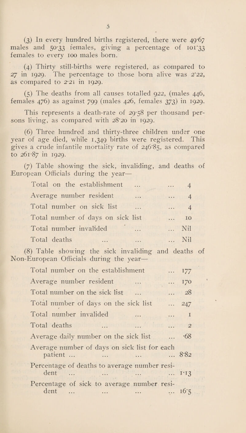 D « (3) In every hundred births registered, there were 49*67 males and 50*33 females, giving a percentage of 101*33 females to every 100 males born. (4) Thirty still-births were registered, as compared to 27 in 1929. The percentage to those born alive was 2*22, as compared to 2*21 in 1929. (5) The deaths from all causes totalled 922, (males 446, females 476) as against 799 (males 426, females 373) in 1929. This represents a death-rate of 29*58 per thousand per¬ sons living, as compared with 28*20 in 1929. (6) Three hundred and thirty-three children under one year of age died, while 1,349 births were registered. This gives a crude infantile mortality rate of 246*85, as compared to 261*87 in 1929. (7) Table showing the sick, invaliding, and deaths of European Officials during the year— Total on the establishment ... ... 4 Average number resident ... ... 4 Total number on sick list ... ... 4 Total number of days on sick list ... 10 * Total number invalided ... ... Nil Total deaths ... ... ... Nil (8) Table showing the sick invaliding and deaths of Non-European Officials during the year— Total number on the establishment ... 177 Average number resident ... ... 170 Total number on the sick list ... ... 28 Total number of days on the sick list ... 247 4 Total number invalided ... ... 1 Total deaths ... ... ... 2 Average daily number on the sick list ... *68 Average number of days on sick list for each patient ... ... ... ... 8*82 Percentage of deaths to average number resi¬ dent ... ... ... ... 1*13 Percentage of sick to average number resi¬ dent ... ... ... ... i65