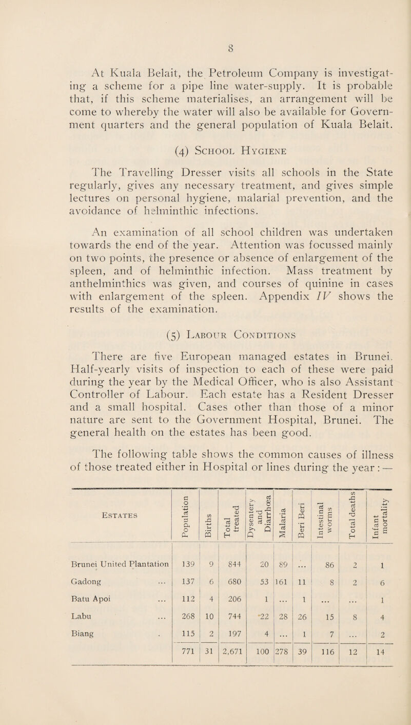 At Kuala Belait, the Petroleum Company is investigat¬ ing a scheme for a pipe line water-supply. It is probable that, if this scheme materialises, an arrangement will be come to whereby the water will also be available for Govern¬ ment quarters and the general population of Kuala Belait. (4) School Hygiene The Travelling Dresser visits all schools in the State regularly, gives any necessary treatment, and gives simple lectures on personal hygiene, malarial prevention, and the avoidance of helminthic infections. An examination of all school children was undertaken towards the end of the year. Attention was focussed mainly on two points, the presence or absence of enlargement of the spleen, and of helminthic infection. Mass treatment by anthelminthics was given, and courses of quinine in cases with enlargement of the spleen. Appendix IV shows the results of the examination. (5) Labour Conditions There are five European managed estates in Brunei. Half-yearly visits of inspection to each of these were paid during the year by the Medical Officer, who is also Assistant Controller of Labour. Each estate has a Resident Dresser and a small hospital. Cases other than those of a minor nature are sent to the Government Hospital, Brunei. The general health on the estates has been good. The following table shows the common causes of illness of those treated either in Hospital or lines during the year : — Estates Population j Births Total treated Dysentery and Diarrhoea Malaria j Beri Beri j Intestinal worms Total deaths j Infant mortality Brunei United Plantation 139 9 844 20 89 86 2 1 Gadong 137 6 680 53 161 11 8 2 6 Batu Apoi 112 4 206 1 ... 1 ... ... 1 Labu 268 10 744 *22 28 26 15 8 4 Biang 115 2 197 4 ... 1 7 ... 2 771 31 2,671 100 278 39 116 12 14