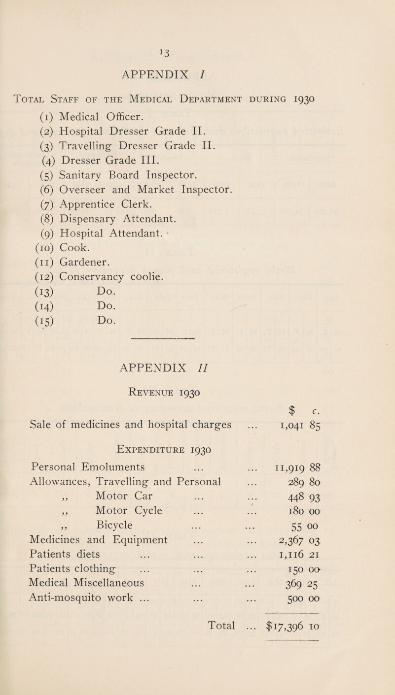 »3 APPENDIX / Total Staff of the Medical Department during 1930 (1) Medical Officer. (2) Hospital Dresser Grade II. (3) Travelling Dresser Grade II. (4) Dresser Grade III. (5) Sanitary Board Inspector. (6) Overseer and Market Inspector. (7) Apprentice Clerk. (8) Dispensary Attendant. (9) Hospital Attendant. (10) Cook. (11) Gardener. (12) Conservancy coolie. (13) Do. (14) Do. (15) Do. % APPENDIX II Revenue 1930 $ c. Sale of medicines and hospital charges 1,041 85 Expenditure 1930 Personal Emoluments 11,919 88 Allowances, Travelling and Personal 289 80 ,, Motor Car 448 93 ( ,, Motor Cycle 180 00 ,, Bicycle 55 00 Medicines and Equipment 2,367 03 Patients diets 1,116 21 Patients clothing 150 00 Medical Miscellaneous 369 25 Anti-mosquito work ... soo 00