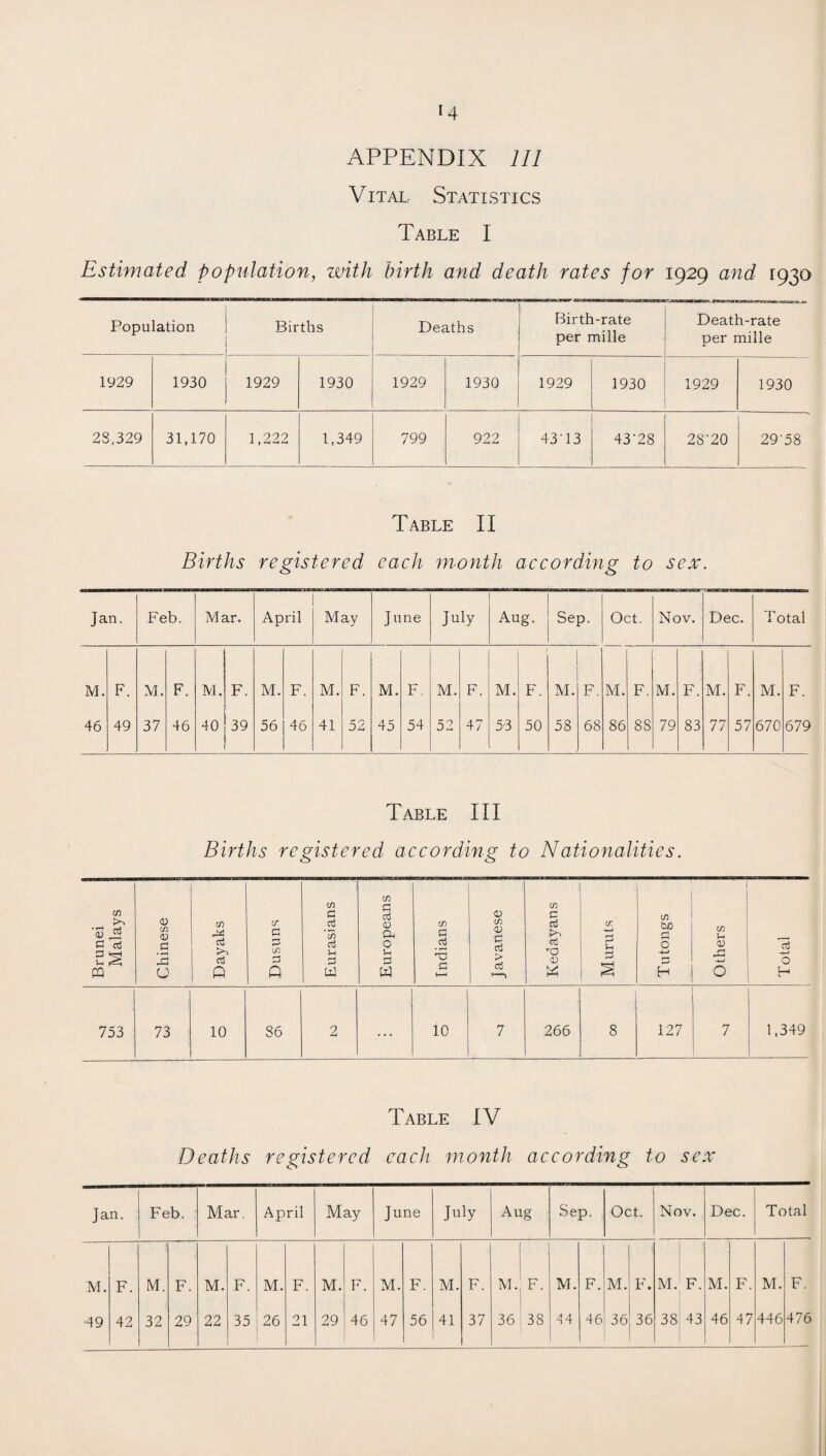 APPENDIX 111 Vital Statistics Table I Estimated population, with birth and death rates for 1929 and 1930 Population Births Deaths Birth-rate per mille Death-rate per mille 1929 1930 1929 1930 1929 1930 1929 1930 1929 1930 23,329 31,170 1,222 1,349 799 922 43B3 00 CM CO 28'20 29'58 Table II Births registered each month according to sex. Jan. Feb. Mar. April May June July Aug. Sep. Oct. Nov. Dec. Total M. F. M. F. M. F. M. F. M. F. M. F. M. F. M. F. M. F. M. F. M. F. M. F. M. F. 46 49 37 46 40 39 56 46 41 52 45 54 52 47 53 50 58 68 86 88 79 83 77 57 670 679 Table III Births registered according to Nationalities. Brunei Malays Chinese 1 Dayaks Dusuns Eurasians Europeans Indians 1 Javanese Kedayans j Muruts Tu tongs Others Total 753 73 10 86 2 ... 10 7 266 8 127 7 1,349 Table IV Deaths registered each month according to sex Jan. Feb. Mar. April May June July Aug Sep. Oct. Nov. Dec. Total M. F. M. F. M. F. M. F. M. F. M. F. M. F. M. F- M. F. M. F. M. F. M. F. M. F. 49 42 32 29 22 35 26 21 29 46 47 56 41 37 36 38 t4 46 36 36 38 43 46 47 446 476