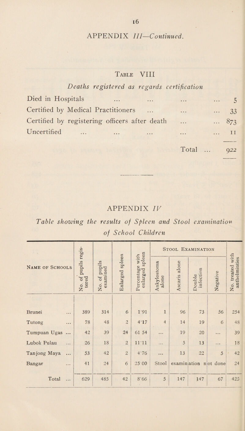 APPENDIX III—Continued. Table VIII Deaths registered as regards certification Died in Hospitals ... ... ... ... 5 Certified by Medical Practitioners ... ... ... 33 Certified by registering officers after death ... ... 873 Uncertified .». ... ... ... ... 11 Total ... 922 APPENDIX IV Table showing the results of Spleen and Stool examination of School Children Name of Schools No. of pupils regis¬ tered No. of pupils examined Enlarged spleen Percentage with enlarged spleen Stool Examination No. treated with anthelminties Ankylostoma alone Ascaris alone Double infection Negative Brunei 389 314 6 1'91 1 96 73 56 254 Tutong 78 48 2 4'17 • 14 19 6 48 Tumpuan Ugas ... 42 39 24 61 54 ... 19 20 39 Lubok Pulau 26 18 2 1111 ... 5 13 ... 18 Tanjong Maya ... 53 42 2 4'76 • • • 13 22 5 42 Bangar 41 24 6 25 00 Stool examin ation n ot done 24 l