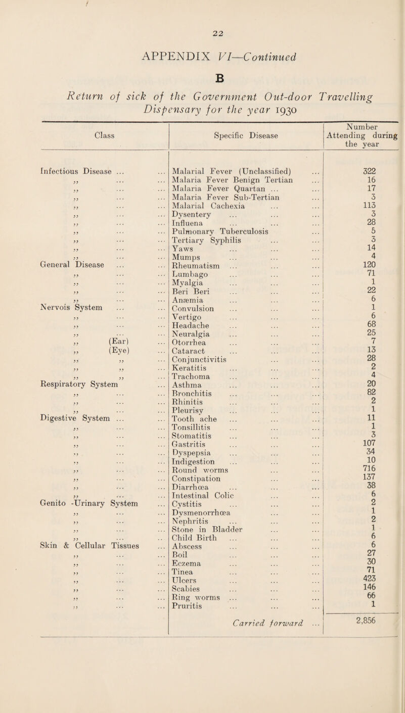 APPENDIX VI—Continued B Return of sick of the Government Out-door Travelling Dispensary for the year 1930 Class Specific Disease Number Attending during the year Infectious Disease ... Malarial Fever (Unclassified) 322 99 Malaria Fever Benign Tertian 16 9 9 Malaria Fever Quartan ... 17 99 Malaria Fever Sub-Tertian 3 99 Malarial Cachexia 113 99 Dysentery 3 99 ... ... lnfluena 28 99 Pulmonary Tuberculosis 5 99 Tertiary Syphilis 3 99 Y aws 14 99 Mumps 4 General Disease Rheumatism 120 Lumbago 71 9 9 Myalgia 1 9 9 Beri Beri 22 99 Anaemia 6 Nervois System Convulsion 1 9 9 Vertigo 6 9 9 Headache 68 9 9 Neuralgia 25 ,, (Ear) Otorrhea 7 » (%e) Cataract 13 99 99 Conjunctivitis 28 99 99 Keratitis 2 >> 55 Trachoma 4 Respiratory System Asthma 20 9 9 Bronchitis 82 .? j Rhinitis 2 Pleurisy 1 Digestive System ... Tooth ache 11 9 9 Tonsillitis 1 9 9 Stomatitis 3 99 Gastritis 107 D ••• Dyspepsia 34 9 9 Indigestion 10 9 9 Round worms 716 99 Constipation 137 9 9 Diarrhoea 38 99 Intestinal Colic 6 Genito -Urinary System Cystitis 2 99 Dysmenorrhoea 1 9 9 Nephritis 2 9 9 * • • Stone in Bladder 1 9 9 Child Birth 6 Skin & Cellular Tissues Abscess 6 9 9 Boil 27 99 Eczema 30 99 Tinea 71 >9 Ulcers 423 99 Scabies 146 99 Ring worms 66 9 9 Pruritis 1 2,856