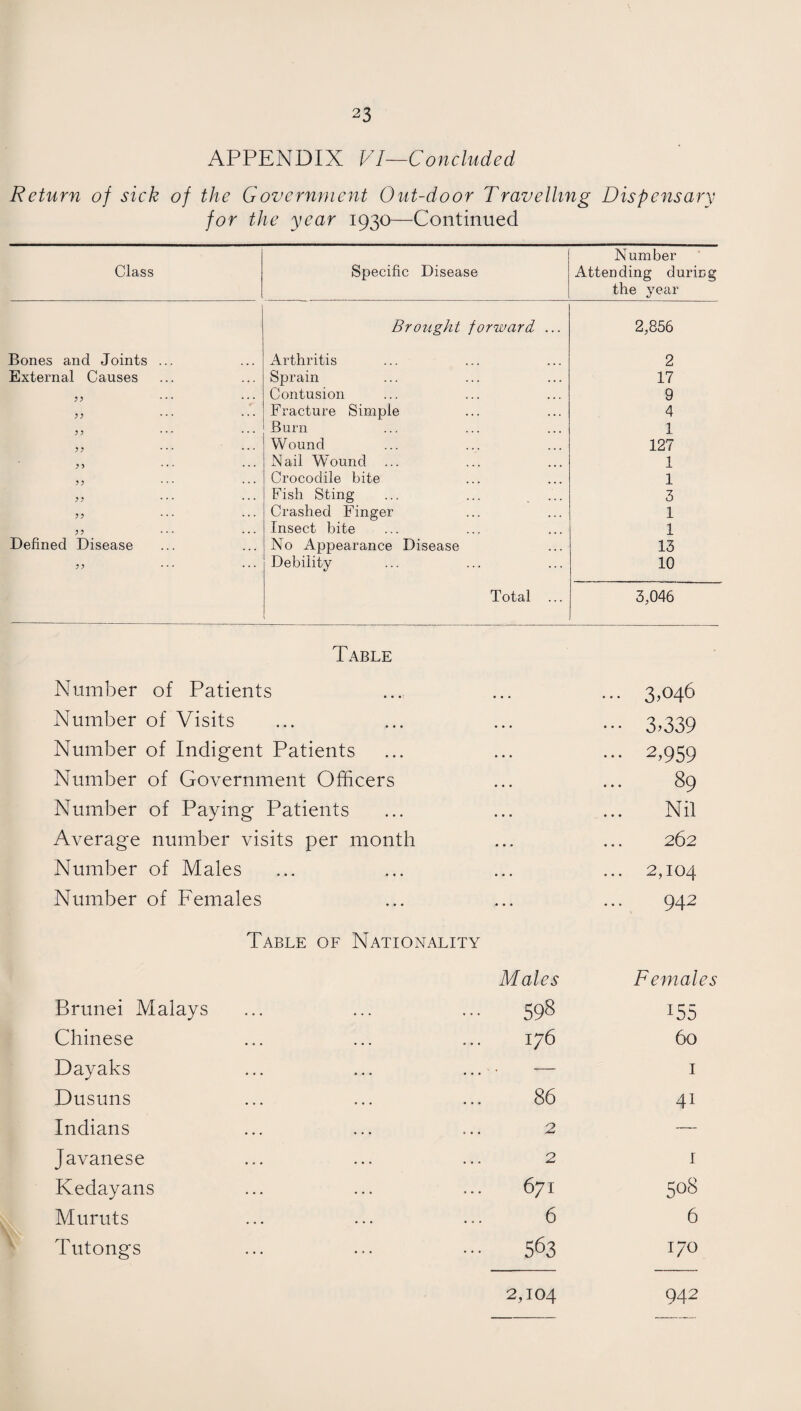 APPENDIX VI—Concluded Return of sick of the Government Out-door Travelling Dispensary for the year 1930—Continued Class Specific Disease Number Attending duric the year Brought forward- ... 2,856 Bones and Joints ... Arthritis 2 External Causes Sprain 17 Contusion 9 Fracture Simple 4 )? ... ... Burn 1 >> ... ... Wound 127 n ... ... Nail Wound ... 1 >> ... ... Crocodile bite 1 ^ ... ... Fish Sting 3 Crashed Finger 1 Insect bite 1 Defined Disease No Appearance Disease 13 ... ... Debility 10 Total 3,046 Table Number of Patients ... 3,046 Number of Visits • •• • • * ••• ••• 3.339 Number of Indigent Patients ... 2,959 Number of Government Officers ... 89 Number of Paying Patients Nil Average number visits per month 262 Number of Males ••• ••• ... 2,104 Number of Females • • • • • • ... 942 Table of Nationality Males Brunei Malays ... ... ... 598 Female 155 Chinese 176 60 Dayaks ... • — 1 Dusuns 86 4i Indians 2 — Javanese 2 1 Kedayans 671 Ol c 00 Muruts 6 6 Tutongs 563 170 2,104 942