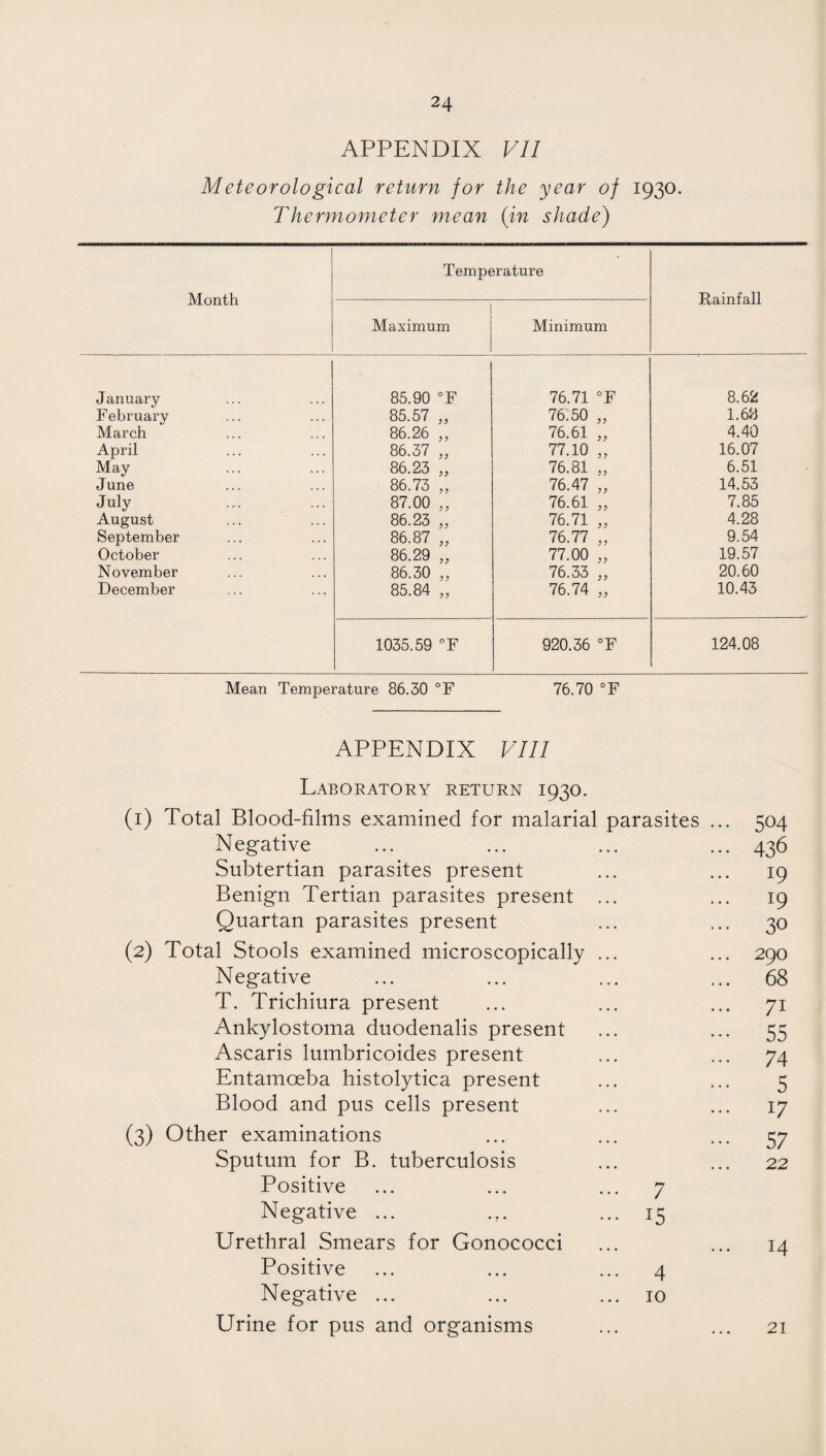 APPENDIX VII Meteorological return for the year of 1930. Thermometer mean (in shade) Month Temperature Rainfall ' Maximum Minimum January 1 85.90 °F 76.71 °F 8.62 February 85.57 „ 76.50 „ 1.68 March 86.26 „ 76.61 „ 4.40 April 86.37 „ 77.10 „ 16.07 May 86.23 „ 76.81 „ 6.51 June 86.73 „ 76.47 „ 14.53 July 87.00 „ 76.61 „ 7.85 August 86.23 „ 76.71 „ 4.28 September 86.87 „ 76.77 „ 9.54 October 86.29 „ 77.00 „ 19.57 November 86.30 „ 76.33 „ 20.60 December 85.84 „ 76.74 „ 10.43 1035.59 °F 920.36 °F 124.08 Mean Temperature 86.30 °F 76.70 °F APPENDIX VIII Laboratory return 1930. Total Blood-films examined for malarial parasites Negative Subtertian parasites present Benign Tertian parasites present ... Quartan parasites present Total Stools examined microscopically ... Negative T. Trichiura present Ankylostoma duodenalis present Ascaris lumbricoides present Entamoeba histolytica present Blood and pus cells present Other examinations Sputum for B. tuberculosis Positive ... ... ... 7 Negative ... ... ... 15 Urethral Smears for Gonococci Positive ... ... ... 4 Negative ... ... ... 10 Urine for pus and organisms 504 436 19 19 30 290 68 71 55 74 5 17 57 22 14 21