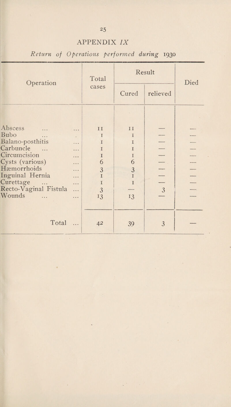 APPENDIX IX Return of Operations performed during 1930 Operation Total cases Result Died Cured relieved Abscess 11 11 Bubo 1 1 — — Balano-posthitis 1 1 — Carbuncle 1 1 — — Circumcision 1 1 — -— Cysts (various) 6 6 — — Haemorrhoids 3 3 — •— Inguinal Hernia 1 1 •— — Curettage 1 1 — Recto-Vaginal Fistula ... 3 — 3  Wounds 13 13 Total ... 42 39 3 —