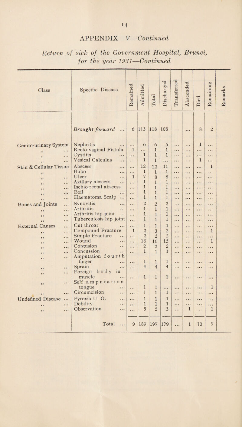 APPENDIX V—Continued RefMrn of sick of the Government Hospital, Brunei, for the year 1931—Continued Class Specific Disease Remained 1 Admitted Total Discharged _ Transferred | Absconded Died Remaining Remarks Brought forward ... 6 113 118 108 • • • 8 2 1 Genito-urinary System Nephritis 6 6 5 1 1 * Recto-vaginal Fistula 1 • • • 1 1 I. Cystitis 1 1 1 tf Vesical Calculus 1 1 1 Skin & Cellular Tissue Abscess 12 12 11 1 Bubo 1 1 1 Ulcer 1 7 8 8 Axillary abscess 1 1 1 ^ • • Ischio-rectal abscess 1 1 1 Boil 1 1 1 >1 • • • Haematoma Scalp ... 1 1 1 Bones and Joints Synovitis 2 2 2 Arthritis 1 1 1 Arthritis hip joint 1 1 1 » » • • • Tuberculosis hip joint 1 1 1 External Causes Cut throat 1 1 1 Compound Fracture 1 2 3 2 1 It • • • Simple Fracture 2 2 2 Wound 16 16 15 1 Contusion 2 2 2 Concussion 1 1 1 • > • • • Amputation fourth finger 1 1 1 . • • II • • • Sprain 4 4 4 It • • * Foreign body in muscle 1 1 1 • • • • * • 11 * ’ * Self amputation tongue 1 1 * * . • * • 1 • 1 • • • Circumcision 1 1 1 ... Undefined Disease ••• Pyrexia U. O. 1 1 1 ♦ • • • • • If • * * Debility 1 1 1 ... • « • II • • • Observation 5 5 3 1 1 , . * .