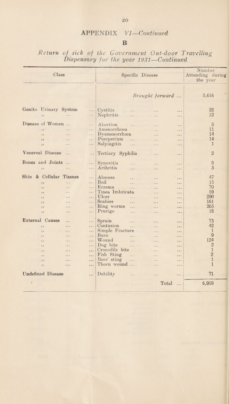 APPENDIX Vl~Continued B Return of sick of the Government Out-door Travelling Dispensary for the year 1931—Continued Class Specific Disease Number Attending during the year Brought forward, ... 5,616 Genito Urinary System Cystitis 22 ... Nephritis 12 Disease of Women ... Abortion 5 ... ... Amenorrhoea 11 ? ^ ... ... Dysmenorrhoea 14 Puerperium 14 yy Salpingitis 1 Venereal Disease ... Tertiary Syphilis 2 Bones and Joints ... Synovitis 8 ^ ? - Arthritis 3 Skin & Cellular Tissues Abscess 47 yy - ... Boil 15 yy ... ... Eczema 70 yy ... ... Tinea Imbricata 59 yy ... ... Ulcer 290 yy ... ... Scabies 161 yy ... ... Ring worms 265 yy ... Prurigo 18 External Causes Sprain 73 yy ... ... Contusion 42 yy ... ... Simple Fracture 1 yy - ... Burn 9 yy ... ... Wound 124 yy ... ... Dog bite 2 yy ... ... Crocodile bite 1 yy ... • • • Fish Sting Bees’ sting 2 yy 1 yy . k - Thorn wound ... 1 Undefined Disease Debility Total ... 71 6,959