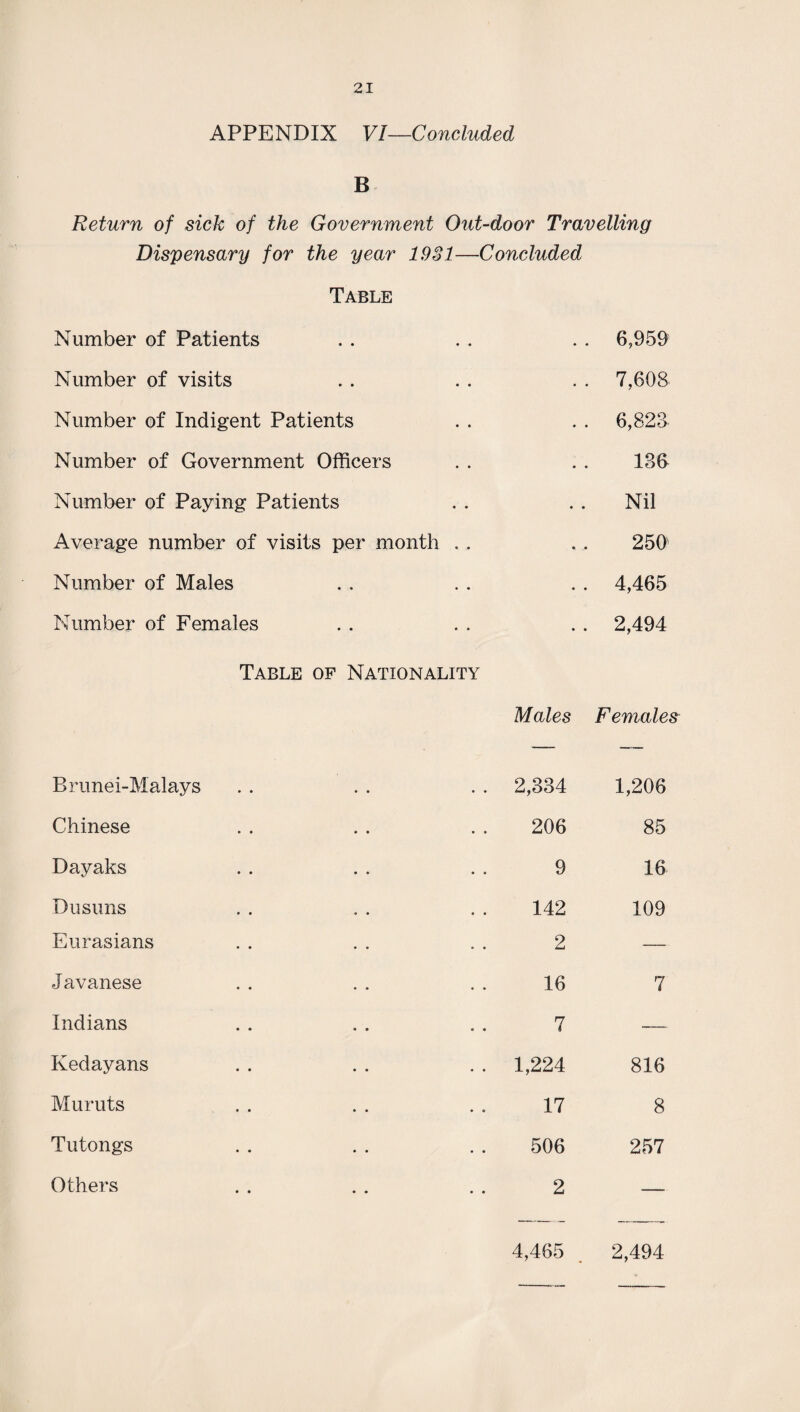 APPENDIX VI -Concluded B Return of sick of the Government Out-door Travelling Dispensary for the year 19S1—Concluded Table Number of Patients • « • • 6,959 Number of visits • • * • 7,608 Number of Indigent Patients • • • • 6,823 Number of Government Officers • » • • 133 Number of Paying Patients • • • • Nil Average number of visits per month . • • • 250^ Number of Males • • • • 4,465 Number of Females • • • • 2,494 Table of Nationality Males Females Brunei-Malays . . 2,334 1,206 Chinese 206 85 Dayaks 9 16 Du suns 142 109 Eurasians 2 Javanese 16 7 Indians 7 — Kedayans . . 1,224 816 Muruts 17 8 Tutongs 506 257 Others 2 — 4,465 2,494