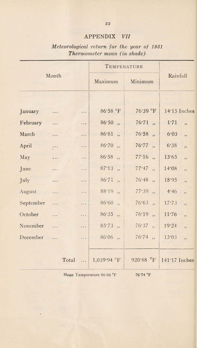 APPENDIX VII Meteorological return for the year of 1931 Thermometer mean (in shade) Temperature Month Rainfall Maximum Minimum January 86-58 °F 76-39 °F 14-15 Inches February 86-50 „ 76-71 „ 1-71 „ March 86-81 „ 76-58 „ 6-03 „ April 86-70 „ 76-77 „ 6-38 „ iVr3.y • • • • - • 86-58 „ 77-16 „ 13-65 „ June 87-13 „ 77-47 „ 14-08 „ July 86-71 „ 76-48 „ 18-95 „ August 88-19 „ 77-39 „ 4-46 „ September 86-60 ,, 76-63 „ 17-73 „ October 86-35 „ 76-19 „ 11-76 „ November 85-73 „ 76-37 „ 19-24 „ December 86-06 „ 76-74 „ 13-03 „ Total 1,039-94 ‘F 920-88 °F 141-17 Inches Mean Temperature 86'66 °F 7674 °F