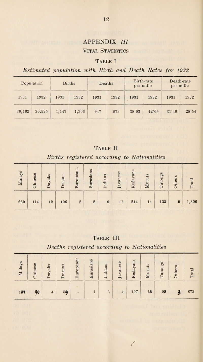 APPENDIX III Vital Statistics Table I Estimated population with Birth and Death Rates for 1932 Population Births Deaths Birth-rate per mille Death-rate per mille 1931 1932 1931 1932 1931 1932 1931 1932 1931 1932 30,162 30,595 1,147 1,306 947 873 38'03 42‘69 3140 28-54 Table II Births registered according to Nationalities Malays Chinese Dayaks Dusuns Europeans Eurasians Indians Javanese Kedayans _ Muruts 1 Tutongs Others Total 660 114 12 106 2 2 9 11 244 14 123 9 1,306 Table III Deaths registered according to Nationalities Malays Chinese Dayaks Dusuns Europeans Eurasians Indians . Javanese C/5 C a >> 'V V w Muruts Tutongs Others 1 Total 4Z1 7® 4 5$ ... 1 3 4 197 U 98 3 873 / (