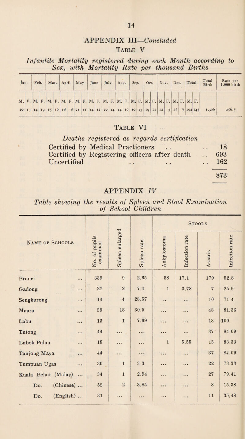 14 APPENDIX III—Concluded Table V Infantile Mortality registered during each Month according to Sex, with Mortality Rate per thousand Births Jan- Feb. Mar. April May June July Aug. Sep. Oct. Nov.' J Dec. Total Total Birth Rate per 1,000 birth M. F. M. F. M. F. M. F. M. F. M. F. M. F. M. F. M. F. M. F. M. F. M. F. M. F. 20 13 14 19 15 16 18 8 21 11 14 12 20 14 14 16 10 13 19 11 12 3 iS 7 192 M3 1,306 256.5 Table VI Deaths registered as regards certification Certified by Medical Practioners . . . . 18 Certified by Registering officers after death . . 693 Uncertified . . . . 162 873 APPENDIX IV Table showing the results of Spleen and Stool Examination of School Children Name of Schools No. of pupils examined Spleen enlarged Spleen rate Stools Ankylostoma Infection rate Ascaris Infection rate Brunei 339 9 2.65 58 17.1 179 52.8 Gadong 27 2 7.4 1 3.78 7 25.9 Sengkurong 14 4 28.57 • • • • • 10 71.4 Muara 59 18 30.5 • • • • • • 48 81.36 Labu 13 1 7.69 • • • • • • 13 100. Tutong 44 ... • • « • • • • • • 37 84.09 Lubok Pulau 18 ... • • * 1 5.55 15 83.33 Tanjong Maya 44 ... • • • • A • • • » 37 84.09 Tumpuan Ugas 30 1 3,3 • • • • • • 22 73.33 Kuala Belait (Malay) ... 34 1 2.94 • • • ... 27 79.41 Do. (Chinese) ... 52 2 3.85 • • • 8 15.38 ... ■ • • ...