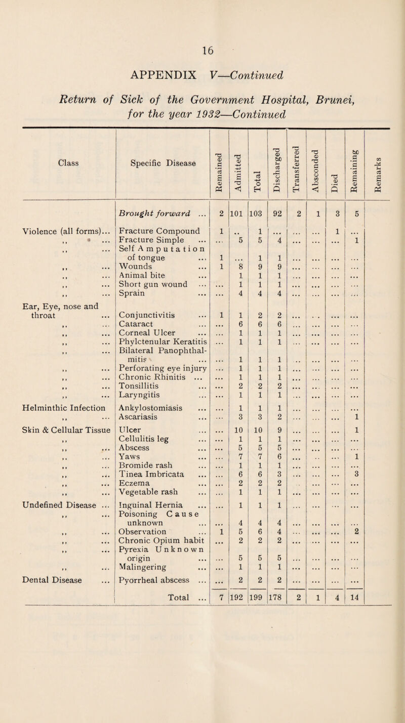 APPENDIX V—Continued Return of Sick of the Government Hospital, Brunei, for the year 1932—Continued Class Specific Disease Remained Admitted 1 Total Discharged Transferred Absconded 1 Died Remaining Remarks Brought forward ... 2 101 103 92 2 1 3 5 Violence (all forms)... Fracture Compound 1 • • 1 1 ,, ... Fracture Simple • . . 5 5 4 • • • • • • 1 M * * * Self Amputation of tongue 1 ... 1 1 • • • • • • . . • M * * • Wounds 1 8 9 9 • • • . . . * * * * * Animal bite 1 1 1 • • • • • • * » * • • Short gun wound • • • 1 1 1 • • • • • • » » ... Sprain ... 4 4 4 • • • ... ... Ear, Eye, nose and throat Conjunctivitis 1 1 2 2 ft • • • Cataract 6 6 6 » * • • • Corneal Ulcer 1 1 1 t f • • • Phylctenular Keratitis 1 1 1 t » • • • Bilateral Panophthal- mitis 1 1 1 ft • • • Perforating eye injury 1 1 1 » > • • • Chronic Rhinitis ... 1 1 1 tt • • • Tonsillitis 2 2 2 t > • • • Laryngitis 1 1 1 Helminthic Infection Ankylostomiasis 1 1 1 it • • * Ascariasis 3 3 2 1 Skin & Cellular Tissue Ulcer 10 10 9 1 » > Cellulitis leg 1 1 1 • • • I t • • • Abscess 5 5 5 . • * to • * • Yaws 7 7 6 1 It • •. Bromide rash 1 1 1 • • • It • • • Tinea Imbricata 6 6 3 3 It • • • Eczema 2 2 2 • • • It • • • Vegetable rash 1 1 1 ... Undefined Disease ... Inguinal Hernia 1 1 1 • • • t t • • • Poisoning Cause unknown 4 4 4 . • . it • • • Observation 1 5 6 4 2 tt • • • Chronic Opium habit 2 2 2 • • • it • • • Pyrexia Unknown origin 5 5 5 ... it • • • Malingering 1 1 1 ... Dental Disease Pyorrheal abscess ... 2 2 2 Total ... 7 192 199 178 2 1 4 14