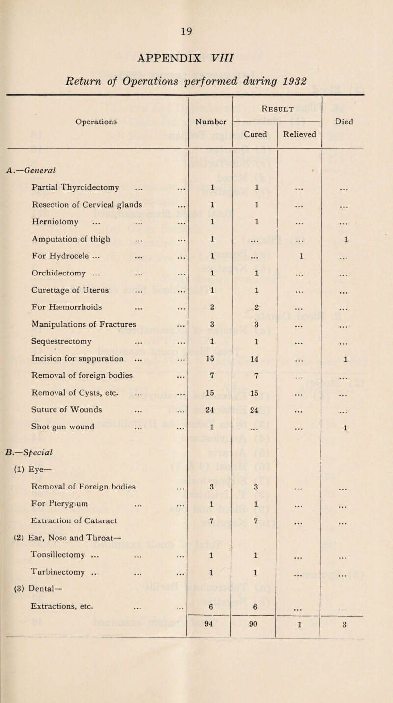 APPENDIX VIII Return of Operations performed during 1932 Operations Number l Result Died Cured Relieved A.—General Partial Thyroidectomy 1 1 9 Resection of Cervical glands 1 1 • ' * ••• Herniotomy 1 1 ... ... Amputation of thigh 1 • • • ... 1 For Hydrocele ... 1 • • • 1 ... Orchidectomy ... 1 1 ... ♦ • • Curettage of Uterus 1 1 ... • • • For Haemorrhoids 2 2 ... ... Manipulations of Fractures 3 3 ... • • ♦ Sequestrectomy 1 1 ... • • • Incision for suppuration 15 14 ... 1 Removal of foreign bodies 7 7 ... ... Removal of Cysts, etc. 15 15 • • • ... Suture of Wounds 24 24 ♦ • • ‘ • • Shot gun wound 1 ... • • • 1 B.—Special (1) Eye— Removal of Foreign bodies 3 3 • • • • • • For Pterygium 1 1 ... • • • Extraction of Cataract 7 7 • • • • . • (2) Ear, Nose and Throat— Tonsillectomy ... 1 1 • • • . . . Turbinectomy ... 1 1 • • • • • • (3) Dental— Extractions, etc. 6 6 • • • ... 94 90 1 3