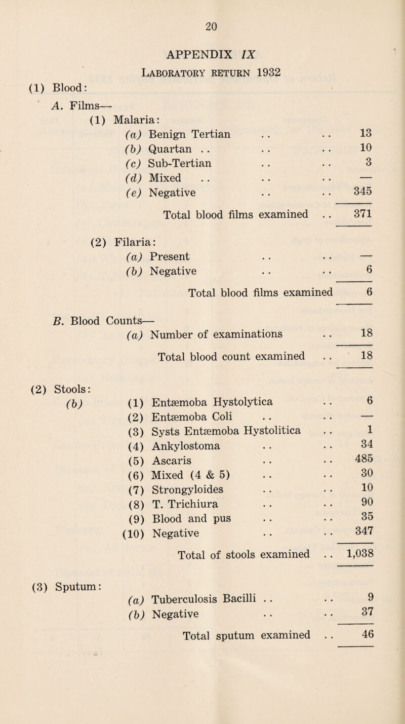 APPENDIX IX Laboratory return 1932 (1) Blood: A. Films— (1) Malaria: (a) Benign Tertian . . . . 13 (b) Quartan .. .. .. 10 (c) Sub-Tertian . . . . 3 (d) Mixed . . • • • . — (e) Negative .. •• 345 Total blood films examined . . 371 (2) Filaria: (a) Present . . • • — (b) Negative . . • • 0 Total blood films examined 6 B. Blood Counts— (a) Number of examinations .. 18 Total blood count examined . . 18 (2) Stools: (b) (1) Entaemoba Hystolytica .. 6 (2) Entaemoba Coli .. • • — (3) Systs Entaemoba Hystolitica . . 1 (4) Ankylostoma . • • • 34 (5) Ascaris . . • • 485 (6) Mixed (4 & 5) . . • • 30 (7) Strongyloides . . . • 19 (8) T. Trichiura . . • • 99 (9) Blood and pus . . . . 35 (10) Negative . . • • 347 Total of stools examined . . 1,038 (3) Sputum: (a) Tuberculosis Bacilli . . . . 9 (b) Negative . . • • 37 Total sputum examined . . 46
