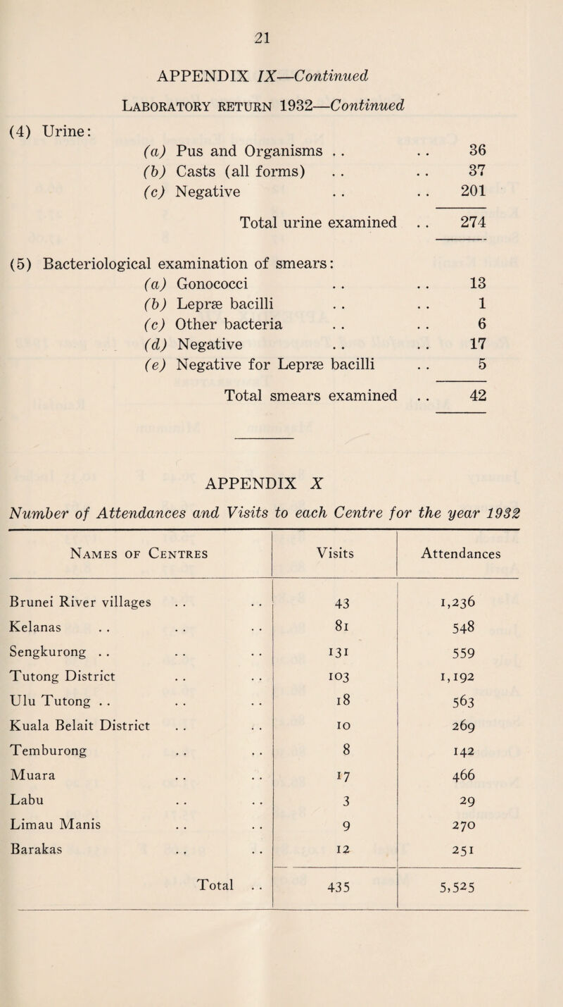 APPENDIX IX—Continued Laboratory return 1932—Continued (4) Urine: (a) Pus and Organisms . . . . 36 (b) Casts (all forms) . . . . 37 (c) Negative . . . . 201 Total urine examined . . 274 (5) Bacteriological examination of smears: (a) Gonococci . . . . 13 (b) Leprse bacilli . . . . 1 (c) Other bacteria . . . . 6 (d) Negative . . . . 17 (e) Negative for Leprse bacilli . . 5 Total smears examined . . 42 APPENDIX X Number of Attendances and Visits to each Centre for the year 1932 Names of Centres Visits Attendances Brunei River villages 43 1,236 Kelanas 8i 548 Sengkurong . . 131 559 Tutong District 103 1,192 Ulu Tutong . . 18 563 Kuala Belait District 10 269 Temburong 8 142 Muara 17 466 Labu 3 29 Limau Manis 9 270 Barakas 12 251 5,525