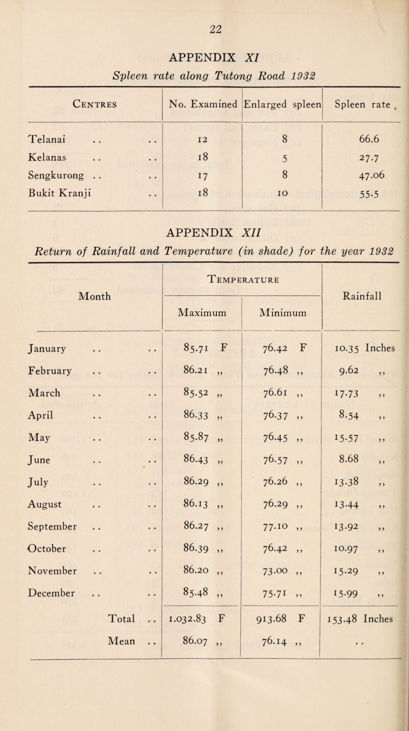 APPENDIX XI Spleen rate along Tutong Road 1932 Centres No. Examined Enlarged spleen Spleen rate „ Telanai 12 8 66.6 Kelanas 18 5 27.7 Sengkurong . . 17 8 47.06 Bukit Kranji 18 10 55-5 APPENDIX XII Return of Rainfall and Temperature (in shade) for the year 1932 Temperature Month Rainfall Maximum Minimum January 85.71 F 76.42 F 10.35 Inches February 86.21 ,, 76.48 ,, 9.62 March 85-52 „ 76.61 ,, 17-73 April 86.33 „ 76.37 ,, 8-54 May 85.87 „ 76.45 ,, 15-57 June 86.43 „ 76.57 >, 8.68 July 86.29 ,, 76.26 ,, 13-38 August 86.13 ,, 76.29 „ 13-44 September 86.27 ,, 77-io ,, 13-92 October 86.39 ,, 76.42 ,, 10.97 November 86.20 ,, 73.oo ,, 15.29 December 85.48 „ 75-71 ,, 15-99 Total . . 1.032.83 F 913.68 F 153.48 Inches Mean 86.07 „ 76.14 ,, • «