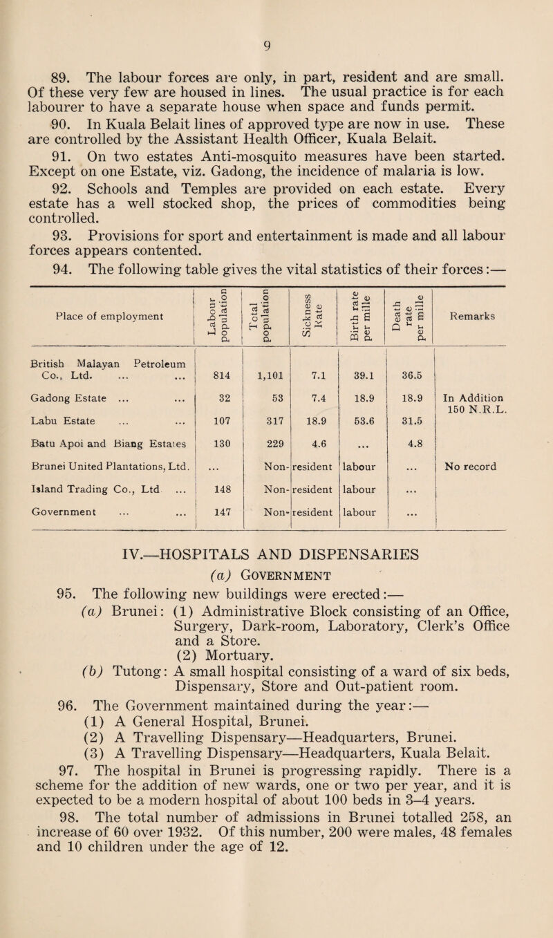 89. The labour forces are only, in part, resident and are small. Of these very few are housed in lines. The usual practice is for each labourer to have a separate house when space and funds permit. 90. In Kuala Belait lines of approved type are now in use. These are controlled by the Assistant Health Officer, Kuala Belait. 91. On two estates Anti-mosquito measures have been started. Except on one Estate, viz. Gadong, the incidence of malaria is low. 92. Schools and Temples are provided on each estate. Every estate has a well stocked shop, the prices of commodities being controlled. 93. Provisions for sport and entertainment is made and all labour forces appears contented. 94. The following table gives the vital statistics of their forces:— Place of employment Labour population Total population * Sickness Kate Birth rate per mille Death rate per mille Remarks British Malayan Petroleum ' Co., Ltd. 814 1,101 7.1 39.1 36.5 Gadong Estate ... 32 53 7.4 18.9 18.9 In Addition 150 N.R.L. Labu Estate 107 317 18.9 53.6 31.5 Batu Apoi and Biang Estates 130 229 4.6 • • • 4.8 Brunei United Plantations, Ltd. ... Non- resident labour ... No record Island Trading Co., Ltd 148 Non- resident labour • • • Government 147 Non- resident labour • • • IV.—HOSPITALS AND DISPENSARIES (a) Government 95. The following new buildings were erected:— (a) Brunei: (1) Administrative Block consisting of an Office, Surgery, Dark-room, Laboratory, Clerk’s Office and a Store. (2) Mortuary. (b) Tutong: A small hospital consisting of a ward of six beds, Dispensary, Store and Out-patient room. 96. The Government maintained during the year:— (1) A General Hospital, Brunei. (2) A Travelling Dispensary—Headquarters, Brunei. (3) A Travelling Dispensary—Headquarters, Kuala Belait. 97. The hospital in Brunei is progressing rapidly. There is a scheme for the addition of new wards, one or two per year, and it is expected to be a modern hospital of about 100 beds in 3-4 years. 98. The total number of admissions in Brunei totalled 258, an increase of 60 over 1932. Of this number, 200 were males, 48 females and 10 children under the age of 12.