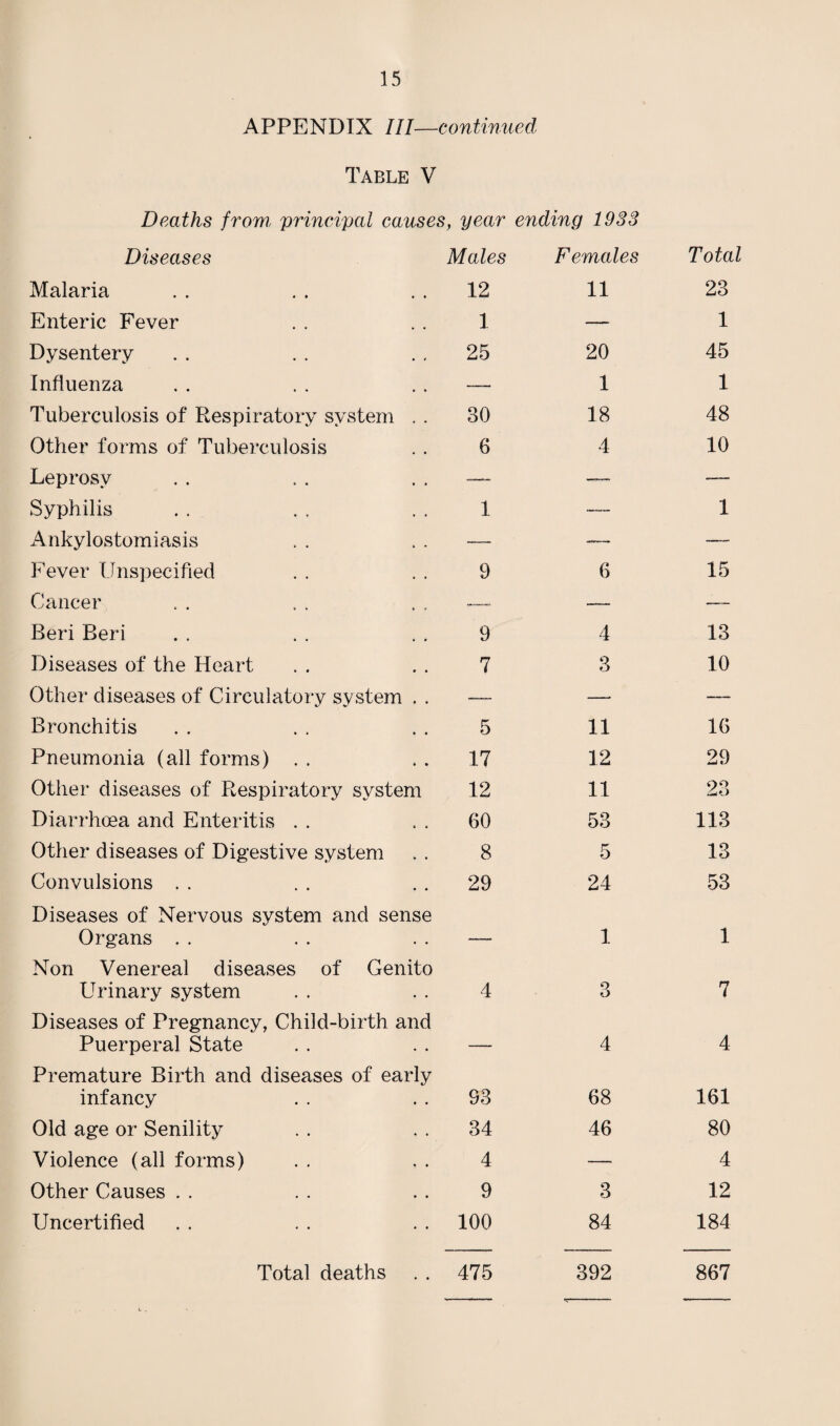 APPENDIX III—continued Table V Deaths from, principal causes , year ending 1933 Diseases Males Females Total Malaria 12 11 23 Enteric Fever 1 — 1 Dysentery 25 20 45 Influenza -— 1 1 Tuberculosis of Respiratory system . . 30 18 48 Other forms of Tuberculosis 6 4 10 Leprosy — —_ — Syphilis 1 —— 1 Ankylostomiasis — —— -— Fever Unspecified 9 6 15 Cancer —-■ — — Beri Beri 9 4 13 Diseases of the Heart 7 3 10 Other diseases of Circulatory system . . — —• — Bronchitis 5 11 16 Pneumonia (all forms) . . 17 12 29 Other diseases of Respiratory system 12 11 23 Diarrhoea and Enteritis . . 60 53 113 Other diseases of Digestive system 8 5 13 Convulsions . . 29 24 53 Diseases of Nervous system and sense Organs . . — 1 1 Non Venereal diseases of Genito Urinary system 4 3 7 Diseases of Pregnancy, Child-birth and Puerperal State — 4 4 Premature Birth and diseases of early infancy S3 68 161 Old age or Senility 34 46 80 Violence (all forms) 4 — 4 Other Causes . . 9 3 12 Uncertified 100 84 184 Total deaths 475 392 867