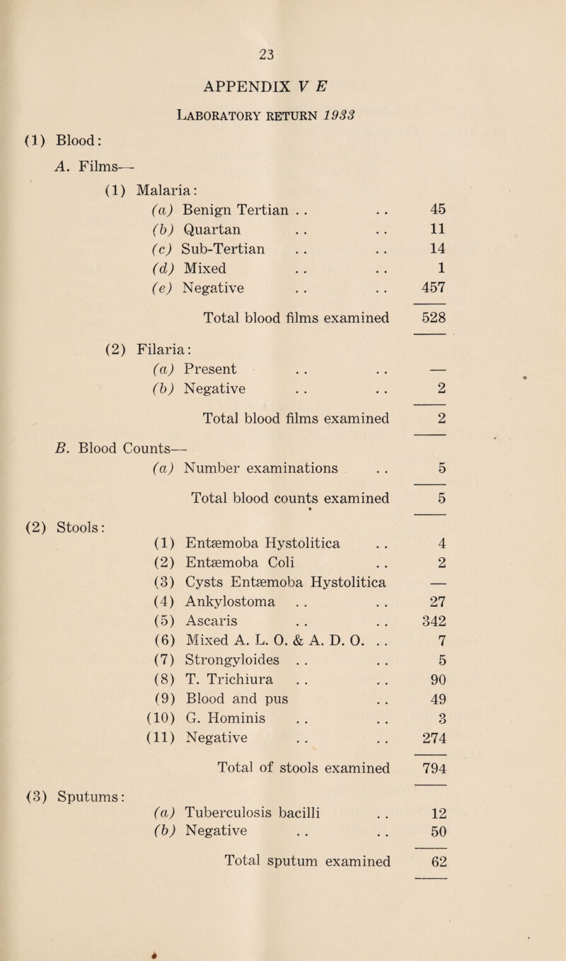 APPENDIX V E Laboratory return 1933 (1) Blood: A. Films— (1) Malaria: (a) Benign Tertian (b) Quartan (c) Sub-Tertian (d) Mixed (e) Negative Total blood films examined 45 11 14 1 457 528 (2) Filaria: (a) Present .. .. — (b) Negative . . . . 2 Total blood films examined 2 B. Blood Counts— (a) Number examinations . . 5 Total blood counts examined 5 (2) Stools: (1) Entsemoba Hystolitica . . 4 (2) Entsemoba Coli . . 2 (3) Cysts Entsemoba Hystolitica — (4) Ankylostoma . . . . 27 (5) Ascaris . . . . 342 (6) Mixed A. L. 0. & A. D. 0. . . 7 (7) StrongyJoides . . . . 5 (8) T. Trichiura . . . . 90 (9) Blood and pus . . 49 (10) G. Hominis . . . . 3 (11) Negative . . . . 274 Total of stools examined 794 (3) Sputums: (a) Tuberculosis bacilli . . 12 (b) Negative . . . . 50 Total sputum examined 62