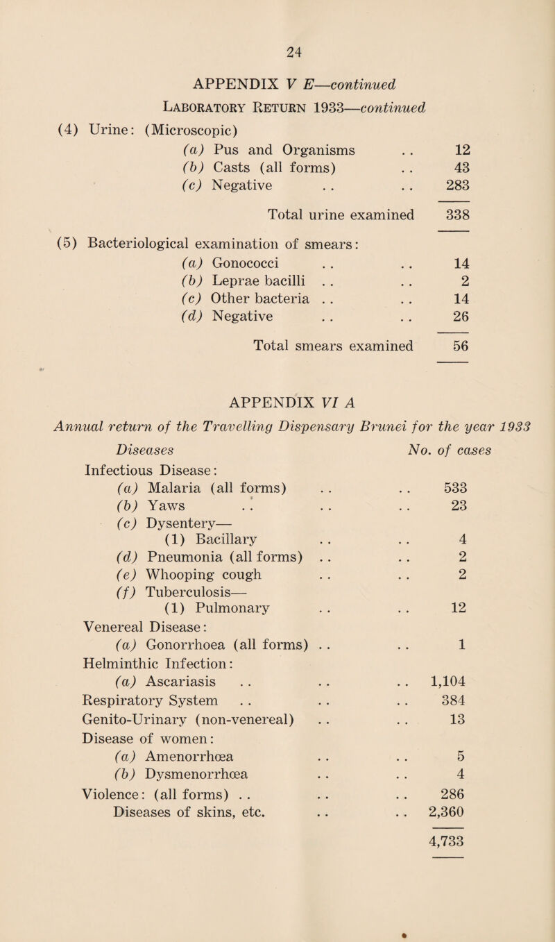 APPENDIX V E—continued Laboratory Return 1933—continued (4) Urine: (Microscopic) (a) Pus and Organisms . . 12 (b) Casts (all forms) . . 43 (c) Negative .. .. 283 Total urine examined 338 (5) Bacteriological examination of smears: (a) Gonococci .. .. 14 (b) Leprae bacilli . . . . 2 (c) Other bacteria . . . . 14 (d) Negative .. .. 26 Total smears examined 56 #/ APPENDIX VI A Annual return of the Travelling Dispensary Brunei for the year Id33 Diseases No. of cases Infectious Disease: (a) Malaria (all forms) . . . . 533 (b) Yaws . . . . . . 23 (c) Dysentery— (1) Bacillary . . . . 4 (d) Pneumonia (all forms) .. .. 2 (e) Whooping cough . . . . 2 (f) Tuberculosis— (1) Pulmonary . . . . 12 Venereal Disease: (a) Gonorrhoea (all forms) . . . . 1 Helminthic Infection: (a) Ascariasis .. .. . . 1,104 Respiratory System . . . . . . 384 Genito-Urinary (non-venereal) . . . . 13 Disease of women: (a) Am enorrhoea . . . . 5 (b) Dysmenorrhoea . . . . 4 Violence: (all forms) .. .. .. 286 Diseases of skins, etc. . . . . 2,360 4,733