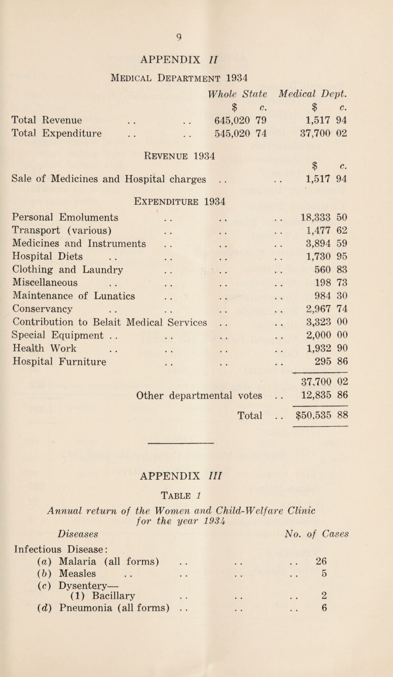 APPENDIX II Medical Department 1934 Whole State Medical Dept. $ c. $ c. Total Revenue . . . . 645,020 79 1,517 94 Total Expenditure . . . . 545,020 74 37,700 02 Revenue 1934 Sale of Medicines and Hospital charges Expenditure 1934 Personal Emoluments Transport (various) Medicines and Instruments Hospital Diets Clothing and Laundry Miscellaneous Maintenance of Lunatics Conservancy Contribution to Belait Medical Special Equipment . . Health Work Hospital Furniture Services Other departmental votes Total $ c. 1,517 94 18,333 50 1,477 62 3,894 59 1,730 95 560 83 198 73 984 30 2,967 74 3,323 00 2,000 00 1,932 90 295 86 37/700 02 12,835 86 $50,535 88 APPENDIX III Table 1 Annual return of the Women and Child-Welfare Clinic for the year 193U Diseases No. of Cases Infectious Disease: (a) Malaria (all forms) 26 (b) Measles 5 (c) Dysentery— (1) Bacillary 2 (d) Pneumonia (all forms) . . 6