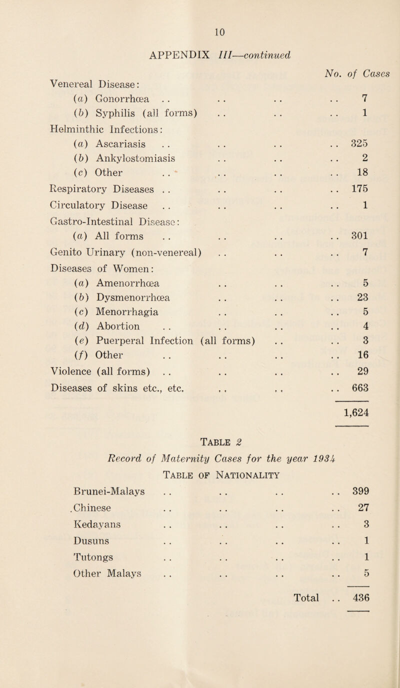 APPENDIX III—continued No. of Cases Venereal Disease: (a) Gonorrhoea . . . . . . 7 (b) Syphilis (all forms) . . . . . . 1 Helminthic Infections: (a) Ascariasis . . . . . . . . 325 (b) Ankylostomiasis . . . . . . 2 (c) Other . . . . . . 18 Respiratory Diseases . . . . . . . . 175 Circulatory Disease . . . . . . . . 1 Gastro-Intestinal Disease: (a) All forms . . . . . . . . 301 Cenito Urinary (non-venereal) . . . . . . 7 Diseases of Women: (a) Amenorrhoea . . . . . . 5 (b) Dysmenorrhoea . . . . 23 (c) Menorrhagia , . . . . . 5 (d) Abortion . . . . . . 4 (e) Puerperal Infection (all forms) . . . . 3 (/) Other . . . . . . 16 Violence (all forms) . . . . . . 29 Diseases of skins etc., etc. , , , , . . 663 1,624 Table 2 Record of Maternity Cases for the year 193U Table of Nationality Brunei-Malays . . . . . . . . 399 .Chinese . . . . . . 27 Kedayans . . . . . . . . 3 Dusuns . . . . . . . . 1 Tutongs . . . . . . . . 1 Other Malays . . . . . . 5