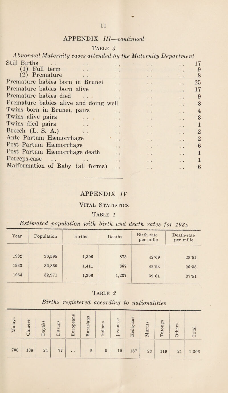 APPENDIX Ill-continued Table 3 Abnormal Maternity cases attended by the Maternity Department Still Births . . . . . . . . 17 (1) Full term . . . . . . . . 9 (2) Premature . . . . . . . . 8 Premature babies born in Brunei . . . . 25 Premature babies born alive . . . . 17 Premature babies died . . . . . . . . 9 Premature babies alive and doing well . . . . 8 Twins born in Brunei, pairs . . . . . . 4 Twins alive pairs . . . . . . 3 Twins died pairs . . . . . . . . 1 Breech (L. S. A.) . . . . . . . . 2 Ante Partum Haemorrhage * . . . . . . 2 Post Partum Haemorrhage . . . . . . 6 Post Partum Haemorrhage death . . . . . . 1 Forceps-case . . . . . . . . . . 1 Malformation of Baby (all forms) . . . . . . 6 APPENDIX IV Vital Statistics Table 1 Estimated population with birth and death rates for 193U Year Population Births Deaths Birth-rate per mille Death-rate per mille 1932 30,595 1,306 873 4269 28*54 1933 32,869 1,411 867 42-93 26*38 1934 32,971 1,306 1,237 3961 37*51 Table 2 Births registered according to nationalities Malays Chinese i Dayaks Dusuns Europeans Eurasians Indians Javanese Kedayans _ Muruts Tutongs Others j 73 0 H 700 138 24 77 • • 2 5 10 187 23 119 21 1,306