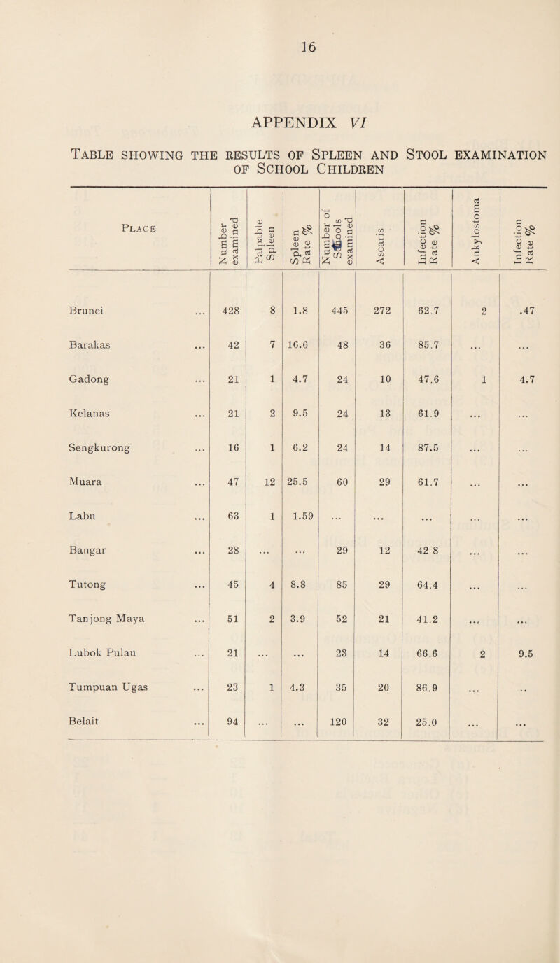 APPENDIX VI Table showing the results of Spleen and Stool examination of School Children Place Number examined Palpable Spleen Spleen Rate % Number of Schools examined Ascaris Infection Rate % Ankylostoma Infection Rate % Brunei 428 8 1.8 445 272 62.7 2 .47 Barakas 42 7 16.6 48 36 85.7 ... ... Gadong 21 1 4.7 24 10 47.6 1 4.7 Kelanas 21 2 9.5 24 13 61.9 • • * Sengkurong 16 1 6.2 24 14 87.5 • • • ... Muara 47 12 25.5 60 29 61.7 ... ... Labu 63 1 1.59 ... • • • • • • ... • • • Bangar 28 ... ... 29 12 42 8 ... • • • Tutong 45 4 8.8 85 29 64.4 ... ... Tanjong Maya 51 2 3.9 52 21 41.2 • * • ... Lubok Pulau 21 ... • • • 23 14 66.6 2 9.5 Tumpuan Ugas 23 1 4.3 35 20 86.9 ... ... Belait 94 ... • . . 120 ! 32 25.0 ... • • •
