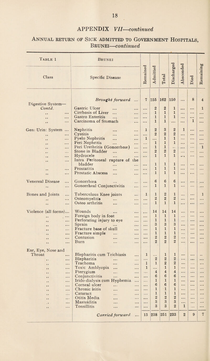 APPENDIX VII—continued Annual return of Sick admitted to Government Hospitals, Brunei—continued Table 1 Brunei •O <D 'TS tc Class Specific Disease 1 Remainec Admitted Total tD Jm ce o CO • pH Q © ti O o co Xi < Died ti • ^4 a •*H c3 £ © Ph Brought forward 7 155 162 150 8 4 Digestive System— Contd. Gastric Ulcer • • • • • • 2 2 1 • « • • • • 1 tt Cirrhosis of Liver ... • • • i • • 1 1 1 • • • • • • t 1 • ♦ • Gastro Enteritis • * * • • • 1 1 1 • • • • • • » t * * * Carcinoma of Stomach • • • • • • 1 1 • • • • • • 1 Gen: Urin: System ... Nephritis • • • 1 2 3 2 1 ♦ i • • • Cystitis • • • • • • 2 2 2 » f * * * Pyelo Nephritis • • • 1 • « • 1 1 t » • • • Peri Nephritis • • • . . • 1 1 1 » f • • • Peri Urethritis (Gonorrhoae) • • • • • • 1 1 . * 1 ft • • • Stone in Bladder • • • • • • 2 2 2 it • • • > f • • • Hydrocele Intra Peritoneal rupture of • • • the • • » 1 1 1 bladder • » • ♦ • • 1 1 1 it • • • Prostatitis • • » • • • 1 1 1 ft • • * Prostatic Abscess • • • • • • 1 1 1 Venereal Disease Gonorrhoea • • • 6 6 6 f f • • • Gonorrheal Conjunctivitis • • • ... 1 1 1 Bones and Joints Tuberculous Knee joints 1 1 2 1 1 ft • • • Osteomyelitis • . • • • • 2 2 2 ft • • • Osteo arthritis ... • • • 1 1 1 Violence (all forms)... Wounds 14 14 14 > » • • • Foreign body in foot • • • • • • 1 1 1 » » • • • Perforating injury to eye • • • • • • 1 1 1 * » • • • Sprain • • • • • • 3 3 3 » f • • • Fracture base of skull • • • • • • 1 1 1 it • • • Fracture simple • • • 1 1 1 ft • • • Contusion • • • • • • 2 2 2 ft • • • Burn • • • 2 2 2 Ear, Eye, Nose and Throat Blepharitis cum Trichiasis • • • 1 • • . 1 1 • • • t ? • • • Blepharitis • • » • . . 2 2 2 » f • • • Trachoma • • • 1 1 2 2 m • • • Toxic Amblyopia ... • • • 1 . • • 1 1 tt • • • Pterygium • • • 4 4 4 if • • • Conjunctivitis • • • • • • 6 6 6 ti • • • Irido-dialysis cum Hyphemia • • • • . . 1 1 1 it • • • Corneal ulcer • • • • • • 6 6 6 t * • • • Chronic iritis • • • • • . 1 1 1 it • • * Cataract • • • • • • 1 1 1 t » • • • Otitis Media • • • • • • 2 2 2 . f • • • Mastoiditis • • • • • • 3 3 3 t t • • • Tonsillitis • • • • • • 3 3 2 1