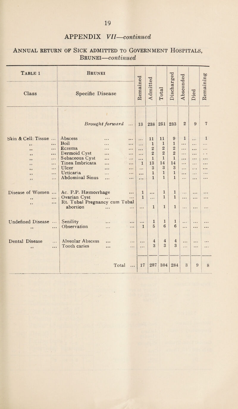 APPENDIX VII—continued Annual return of Sick admitted to Government Hospitals, Brunei—continued Table i Brunei d> <D Admitted — ■d 02 bjo dJ 02 T3 be £ • r-H Class Specific Disease £ • rH c3 a 02 Ph Total p-i c3 r£ o 02 •pH Q £ O o 02 £ << Died £ • rH £ a 02 Ph Brought forward ... 13 238 251 233 2 | 9 7 Skin & Cell: Tissue ... Abscess 11 11 9 1 1 t > • • • Boil 1 1 1 ... » • • . . * • • • ♦ • Eczema • • • 2 2 2 • • • • • • . • • • | • • • Dermoid Cyst • • • 2 2 2 . . . • • • . • • • • • • Sebaceous Cyst • • • 1 1 1 • • • • • • • • • • • Tinea Imbricata 1 13 14 14 . . • * • . • • • it • • • Ulcer . • . 3 3 3 • ' • ♦ • • Urticaria • • • 1 1 1 ... . . • i > ... Abdominal Sinus • » • 1 1 1 ... Disease of Women ... Ac. P.P. Haemorrhage 1 . . * 1 1 • • • 11 • • • if * * * Ovarian Cyst Rt. Tubal Pregnancy cum Tubal 1 ... 1 1 ... ... • • • abortion ... 1 1 1 ... ... * • . Undefined Disease ... Senility 1 1 1 • • • ii • * • Observation 1 5 6 6 ... • • • ... Dental Disease Alveolar Abscess 4 4 4 »i • • • Tooth caries . . . 3 3 3 . . . • • * l