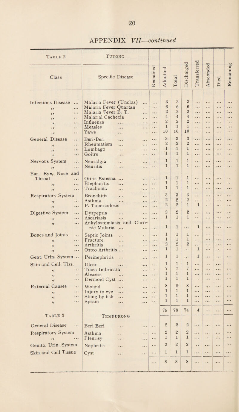 APPENDIX VII—continued Table 2 Tutong Remained Admitted Total Discharged Transferred Absconded 1 Died 1 Remaining Class Specific Disease Infectious Disease ... Malaria Fever (Unclas) 3 3 3 ... ,, Malaria Fever Quartan ... 6 6 6 ... ... • • • Malaria Fever B. T. 2 2 2 ... ... yy Malarial Cachexia 4 4 4 . . . ... ... yy Influenza 2 2 2 . . . ... ... yy Measles 1 1 1 « * • • • • • • yy Yaws ... 10 10 10 ... * • * ... General Disease Beri-Beri 3 3 3 • • • • • • ... yy Rheumatism 2 2 2 • • • ... ,, Lumbago 1 1 1 ♦ • • ... ... yy Goitre 1 1 1 • • • • • • • • • Nervous System Neuralgia 1 1 1 • • • • « « yy Neuritis 1 1 1 • • • • • • ... Ear, Eye, Nose and Throat Otitis Externa ... 1 1 1 • • • ... ... yy Blepharitis 1 1 1 • • • ... ... yy • • • Trachoma 1 1 1 • • • • • • • • • Respiratory System Bronchitis 3 3 3 • . . ... • • • yy Asthma 2 2 2 ... ... • • • ,, P. Tuberculosis 2 2 1 1 ... ... Digestive System Dyspepsia 2 2 2 • . . ... ... ,, Ascariasis 1 1 1 ... ,, Ankylostomiasis and Chro- nic Malaria ... 1 1 • • • 1 • • • ... Bones and Joints Septic Joints 1 1 1 ... ... ,, ... Fracture 1 1 1 • • • ... ,, Arthritis 2 2 2 ... ... yy Osteo Arthritis ... 1 1 ... 1 ... • • * Gent. Urin. System... Perinephritis 1 1 ... 1 ... ... Skin and Cell. Tiss. Ulcer • i » 1 1 1 ... • • • ... ,, Tinea Imbricata 7 7 7 ... • • • • • • Abscess 1 1 1 ... • • • ••• Dermoid Cyst ... 1 1 1 ... External Causes Wound 8 8 8 • • • ...• ... yy Injury to eye 1 1 1 • • • ... ... y y Stung by fish ... 1 1 1 • • • • • • • . . yy Sprain 1 1 1 • • • • . . ... Table 3 78 78 74 4 ... ... Temburong General Disease Beri-Beri • • • ... 2 2 2 • • • ... ... • • • Respiratory System Asthma • • • ... 2 2 2 • • • • • • ... yy Pleurisy ... 1 1 1 ... ... • • • . . • Genito. Urin. System Nephritis • • • ... 2 2 2 • • • • • • • • ... Skin and Cell Tissue Cyst ... ... 1 1 1 ... • • • • • • ... -- - - , , - * ----— ... 8 8 8 , , .A ... ... ...