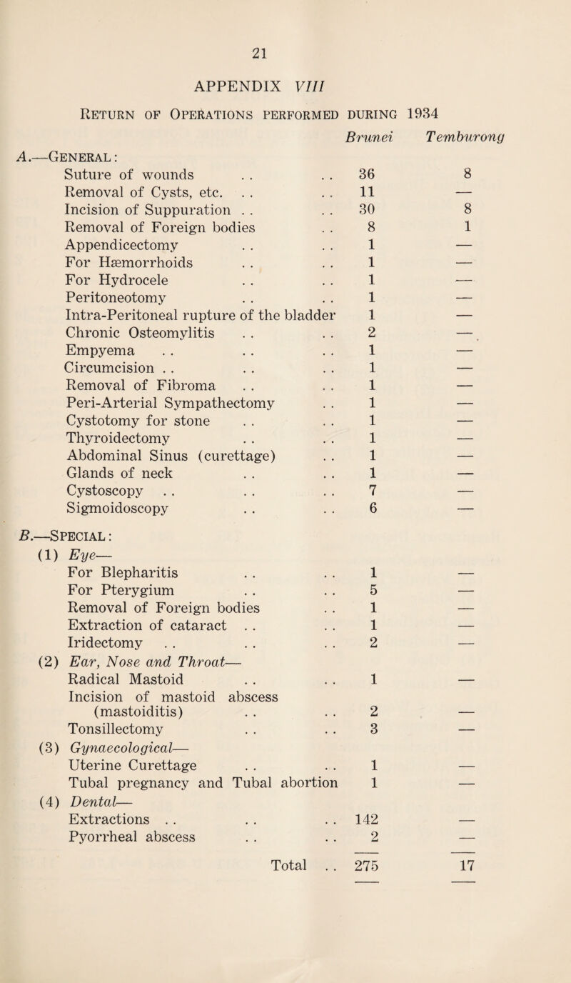 APPENDIX VIII Return of Operations performed during 1934 Brunei A. —General: Suture of wounds . . 36 Removal of Cysts, etc. . . . . 11 Incision of Suppuration . . 30 Removal of Foreign bodies . . 8 Appendicectomy . . . . 1 For Haemorrhoids . . . . 1 For Hydrocele . . . . 1 Peritoneotomy . . . . 1 Intra-Peritoneal rupture of the bladder 1 Chronic Osteomylitis . . . . 2 Empyema . . . . . . 1 Circumcision . . . . . . 1 Removal of Fibroma . . . . 1 Peri-Arterial Sympathectomy . . 1 Cystotomy for stone . . . . 1 Thyroidectomy . . . . 1 Abdominal Sinus (curettage) . . 1 Glands of neck . . . . 1 Cystoscopy . . . . . . 7 Sigmoidoscopy . . . . 6 B. —Special : (1) Eye— For Blepharitis . . . . 1 For Pterygium . . . . 5 Removal of Foreign bodies . . 1 Extraction of cataract . . . . 1 Iridectomy . . . . . . 2 (2) Ear, Nose and Throat— Radical Mastoid . . . . 1 Incision of mastoid abscess (mastoiditis) . . . . 2 Tonsillectomy . . . . 3 (3) Gynaecological— Uterine Curettage . . . . 1 Tubal pregnancy and Tubal abortion 1 (4) Dental— Extractions . . . . 142 Pyorrheal abscess . . . . 2 Temburong 8 8 1