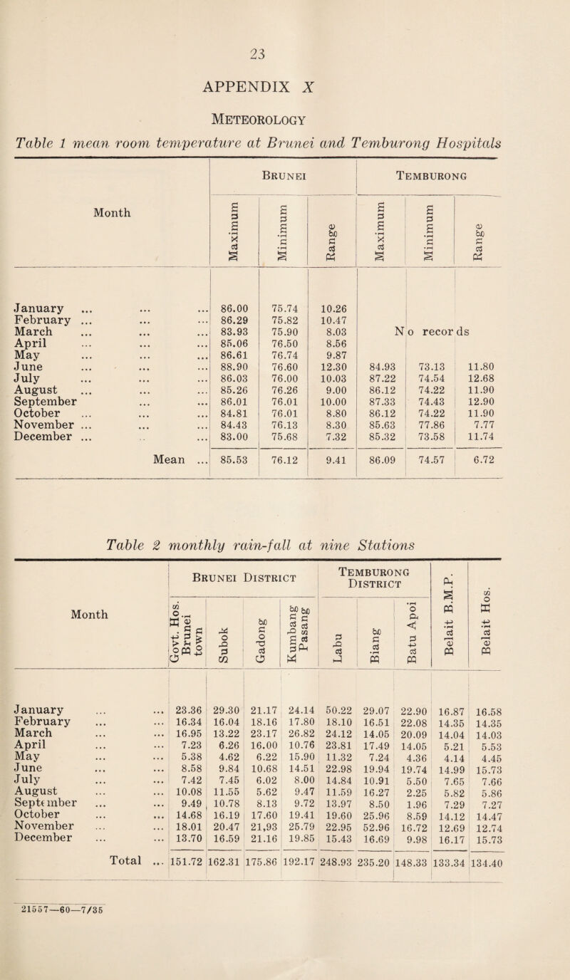 APPENDIX X Meteorology Table 1 mean room temperature at Brunei and Temburong Hospitals Month Brunei Temburong Maximum Minimum Range Maximum 1 Minimum CD bjO S P5 January 86.00 75.74 10.26 February ... 86.29 75.82 10.47 March 83.93 75.90 8.03 N o recor ds April 85.06 76.50 8.56 May 86.61 76.74 9.87 June 88.90 76.60 12.30 84.93 73.13 11.80 July 86.03 76.00 10.03 87.22 74.54 12.68 August 85.26 76.26 9.00 86.12 74.22 11.90 September 86.01 76.01 10.00 87.33 74.43 12.90 October 84.81 76.01 8.80 86.12 74.22 11.90 November ... 84.43 76.13 8.30 85.63 77.86 7.77 December ... 83.00 75.68 7.32 85.32 73.58 11.74 Mean ... 85.53 76.12 9.41 86.09 74.57 6.72 Table 2 monthly rain-fall at nine Stations Month Brunei District Temburong District Belait B.M.P. Belait Hos. Govt. Hos. Brunei town Subok Gadong Kumbang Pasang Labu Biang Batu Apoi January 23.36 29.30 21.17 ' 24.14 50.22 29.07 22.90 16.87 16.58 February 16.34 16.04 18.16 17.80 18.10 16.51 22.08 14.35 14.35 March 16.95 13.22 23.17 26.82 24.12 14.05 20.09 14.04 14.03 April 7.23 6.26 16.00 10.76 23.81 17.49 14.05 5.21 5.53 May 5.38 4.62 6.22 15.90 11.32 7.24 4.36 4.14 4.45 June 8.58 9.84 10.68 14.51 22.98 19.94 19.74 14.99 15.73 July 7.42 7.45 6.02 8.00 14.84 10.91 5.50 7.65 7.66 August 10.08 11.55 5.62 9.47 11.59 16.27 2.25 5.82 5.86 September 9.49 10.78 8.13 9.72 13.97 8.50 1.96 7.29 7.27 October 14.68 16.19 17.60 19.41 19.60 25.96 8.59 14.12 14.47 November 18.01 20.47 21,93 25.79 22.95 52.96 16.72 12.69 12.74 December 13.70 16.59 21.16 19.85 15.43 16.69 9.98 16.17 15.73 Total ... 151.72 162.31 175.86 192.17 248.93 235.20 148.33 133.34 134.40 21557—60—7/35
