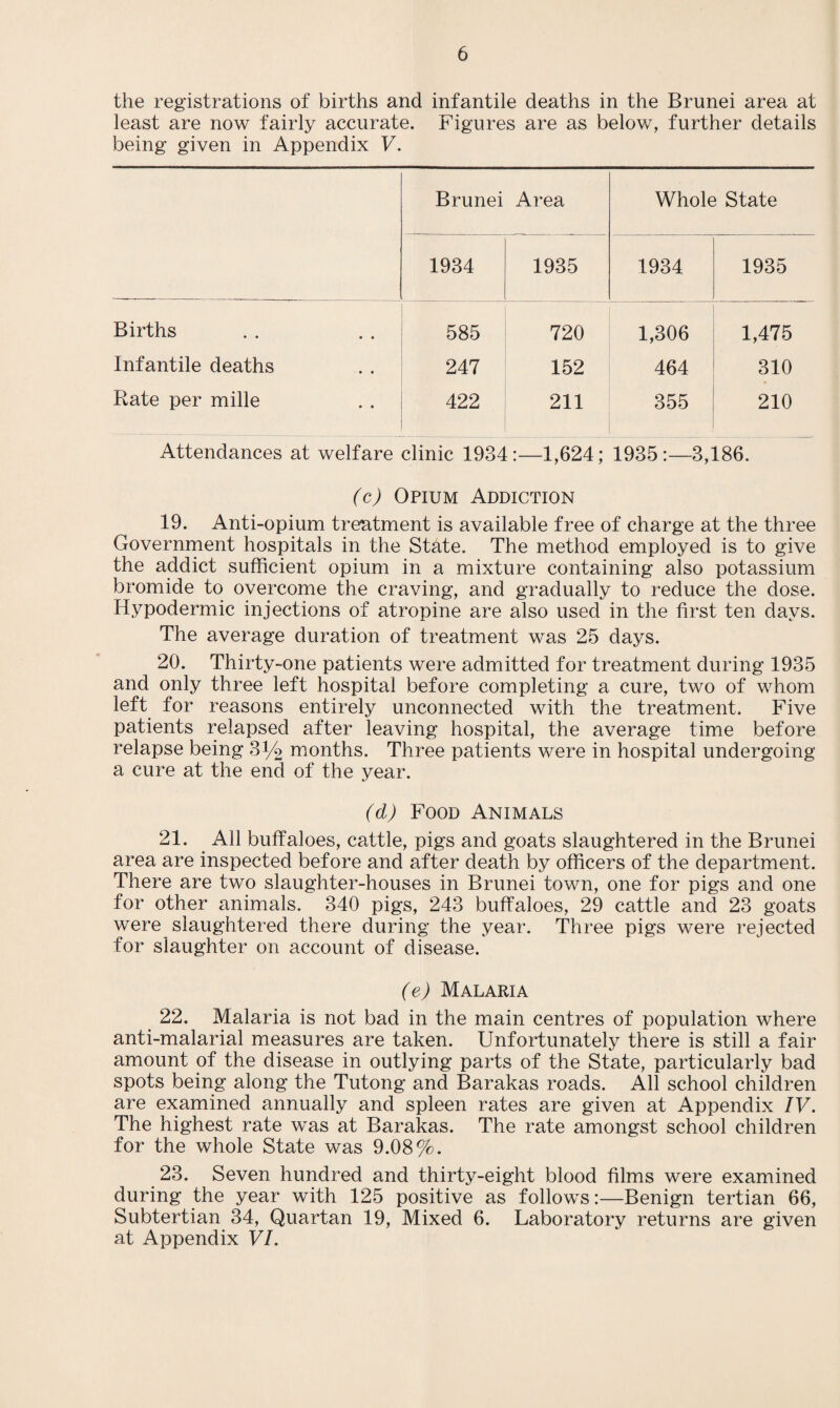 the registrations of births and infantile deaths in the Brunei area at least are now fairly accurate. Figures are as below, further details being given in Appendix V. Brunei Area Whole State 1934 1935 1934 1935 Births « • 585 720 1,306 1,475 Infantile deaths • « 247 152 464 310 Rate per mille • • 422 211 355 210 Attendances at welfare clinic 1934:—1,624; 1935:—3,186. (c) Opium Addiction 19. Anti-opium treatment is available free of charge at the three Government hospitals in the State. The method employed is to give the addict sufficient opium in a mixture containing also potassium bromide to overcome the craving, and gradually to reduce the dose. Hypodermic injections of atropine are also used in the first ten days. The average duration of treatment was 25 days. 20. Thirty-one patients were admitted for treatment during 1935 and only three left hospital before completing a cure, two of whom left for reasons entirely unconnected with the treatment. Five patients relapsed after leaving hospital, the average time before relapse being 31/2 months. Three patients were in hospital undergoing a cure at the end of the year. (d) Food Animals 21. All buffaloes, cattle, pigs and goats slaughtered in the Brunei area are inspected before and after death by officers of the department. There are two slaughter-houses in Brunei town, one for pigs and one for other animals. 340 pigs, 243 buffaloes, 29 cattle and 23 goats were slaughtered there during the year. Three pigs were rejected for slaughter on account of disease. (e) Malaria 22. Malaria is not bad in the main centres of population where anti-malarial measures are taken. Unfortunately there is still a fair amount of the disease in outlying parts of the State, particularly bad spots being along the Tutong and Barakas roads. All school children are examined annually and spleen rates are given at Appendix IV. The highest rate was at Barakas. The rate amongst school children for the whole State was 9.08%. 23. Seven hundred and thirty-eight blood films were examined during the year with 125 positive as follows:—Benign tertian 66, Subtertian 34, Quartan 19, Mixed 6. Laboratory returns are given at Appendix VI.
