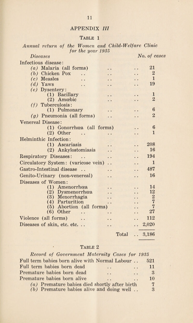 APPENDIX III Table 1 Annual return of the Women and Child-Welfare Clinic for the year 1935 Diseases No. of cases Infectious disease: (a) Malaria (all forms) . . . . 21 (b) Chicken Pox . . . . . . 2 (c) Measles . . .. . . 1 (d) Yaws . . . . . . 19 (e) Dysentery: (1) Bacillary .. . . 1 (2) Amoebic . . . . 2 (f) Tuberculosis: (1) Pulmonary . . . . 6 (g) Pneumonia (all forms) .. .. 2 Venereal Disease: (1) Gonorrhoea (all forms) . . 6 (2) Other . . . . . . 1 Helminthic Infection: (1) Ascariasis . . . . 208 (2) Ankylostomiasis . . . . 16 Respiratory Diseases: . . . . 194 Circulatory System: (varicose vein) . . . . 1 Gastro-Intestinal disease . . . . . . 487 Genito-Urinary (non-venereal) . . . . 16 Diseases of Women: (1) Amenorrhoea . . . . 14 (2) Dysmenorrhoea . . . . 12 (3) Menorrhagia . . . . 2 (4) Parturition . . . . 7 (5) Abortion (all forms) . . 7 (6) Other . . . . .. 27 Violence (all forms) . . . . 112 Diseases of skin, etc. etc. . . . . . . 2,020 Total . . 3,186 Table 2 Record of Government Maternity Cases for 1935 Full term babies born alive with Normal Labour . . 521 Full term babies born dead . . . . 11 Premature babies born dead . . . . 3 Premature babies born alive . . . . 10 (a) Premature babies died shortly after birth 7 (b) Premature babies alive and doing well . . 3