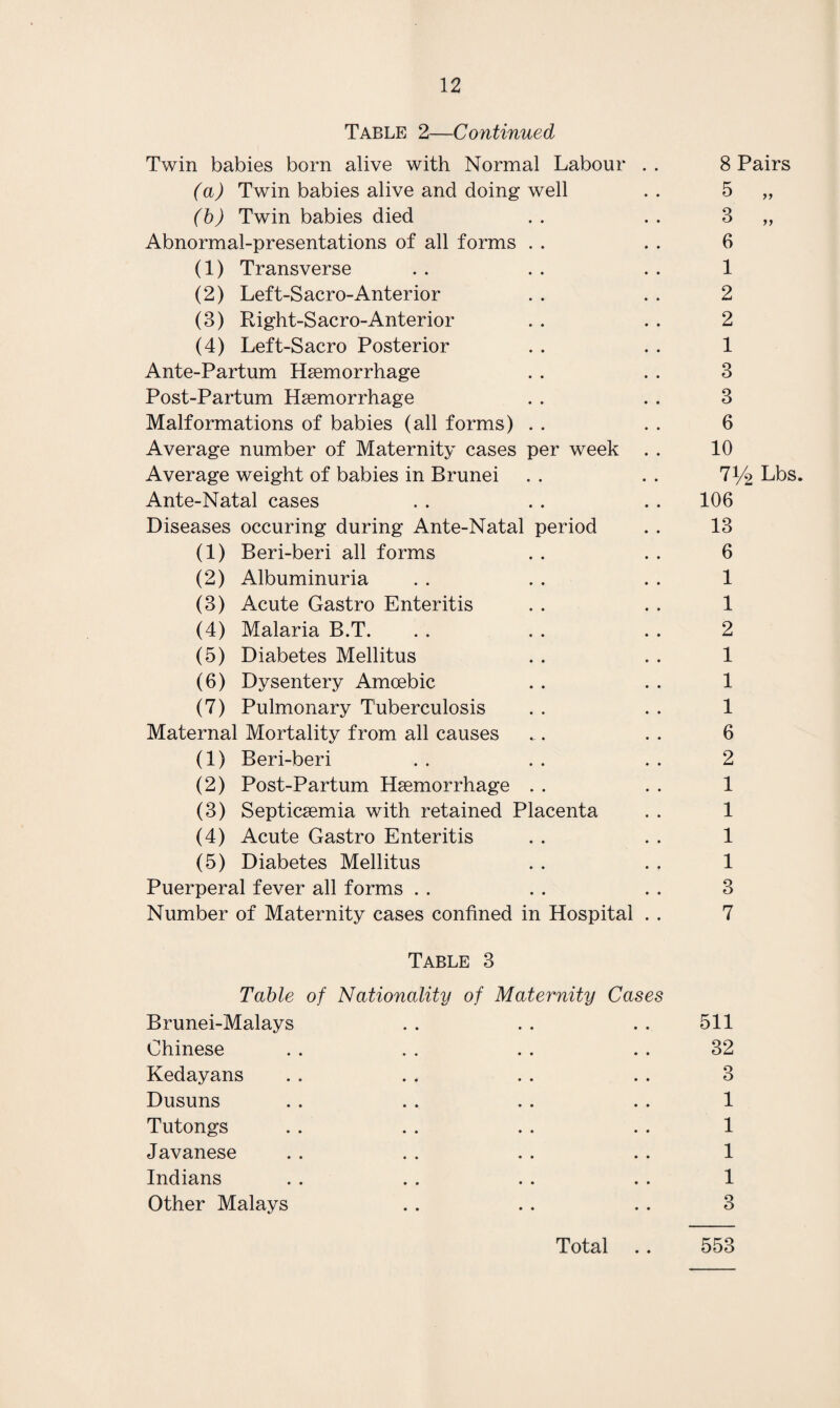 Table 2—Continued Twin babies born alive with Normal Labour (a) Twin babies alive and doing well (b) Twin babies died Abnormal-presentations of all forms . . (1) Transverse (2) Left-Sacro-Anterior (3) Right-Sacro-Anterior (4) Left-Sacro Posterior Ante-Partum Haemorrhage Post-Partum Haemorrhage Malformations of babies (all forms) . . Average number of Maternity cases per week Average weight of babies in Brunei Ante-Natal cases Diseases occuring during Ante-Natal period (1) Beri-beri all forms (2) Albuminuria (3) Acute Gastro Enteritis (4) Malaria B.T. (5) Diabetes Mellitus (6) Dysentery Amoebic (7) Pulmonary Tuberculosis Maternal Mortality from all causes (1) Beri-beri (2) Post-Partum Haemorrhage . . (3) Septicaemia with retained Placenta (4) Acute Gastro Enteritis (5) Diabetes Mellitus Puerperal fever all forms Number of Maternity cases confined in Hospital 8 Pairs 6 1 2 2 1 3 3 6 10 7V2 Lbs. 106 13 6 1 1 2 1 1 1 6 2 1 1 1 1 3 7 Table 3 Table of Nationality of Maternity Cases Brunei-Malays . . . . . . 511 Chinese . . . . . . . . 32 Kedayans .. . . .. . . 3 Dusuns . . . . . . . . 1 Tutongs . . . . . . . . 1 Javanese . . . . . . . . 1 Indians . . . . . . . . 1 Other Malays . . . . . . 3
