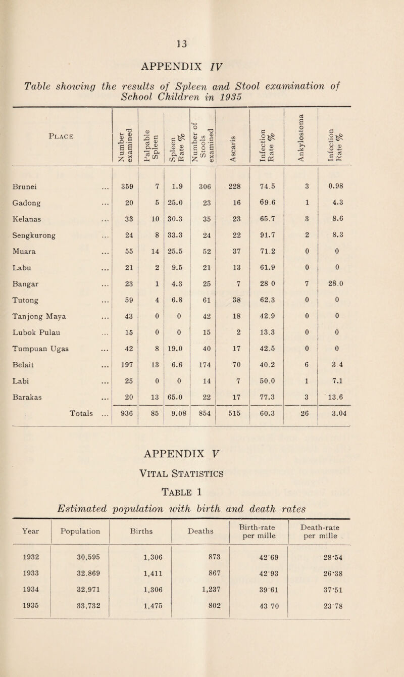 APPENDIX IV Table showing the results of Spleen and Stool examination of School Children in 1935 Place Number examined Palpable Spleen Spleen Rate % Number of Stools examined Ascaris Infection Rate % Ankylostoma Infection Rate % Brunei 359 7 1.9 306 228 74.5 3 0.98 Gadong 20 5 25.0 23 16 69.6 1 4.3 Kelanas 33 10 30.3 35 23 65.7 3 8.6 Sengkurong 24 8 33.3 24 22 91.7 2 8.3 Muara 55 14 25.5 52 37 71.2 0 0 Labu 21 2 9.5 21 13 61.9 0 0 Bangar 23 1 4.3 25 7 28 0 7 28.0 Tutong 59 4 6.8 61 38 62.3 0 0 Tanjong Maya 43 0 0 42 18 42.9 0 0 Lubok Pulau 15 0 0 15 2 13.3 0 0 Tumpuan Ugas 42 8 19.0 40 17 42.5 0 0 Belait 197 13 6.6 174 70 40.2 6 3 4 Labi 25 0 0 14 7 50.0 1 7.1 Barakas 20 13 65.0 22 17 77.3 3 13.6 Totals 936 85 9.08 854 515 60.3 26 3.04 APPENDIX V Vital Statistics Table 1 Estimated population with birth and death rates Year Population Births Deaths Birth-rate per mille Death-rate per mille 1932 30,595 1,306 873 4269 28*54 1933 32,869 1,411 867 42-93 26*38 1934 32,971 1,306 1,237 3961 37*51 1935 33,732 1,475 802 43 70 2378