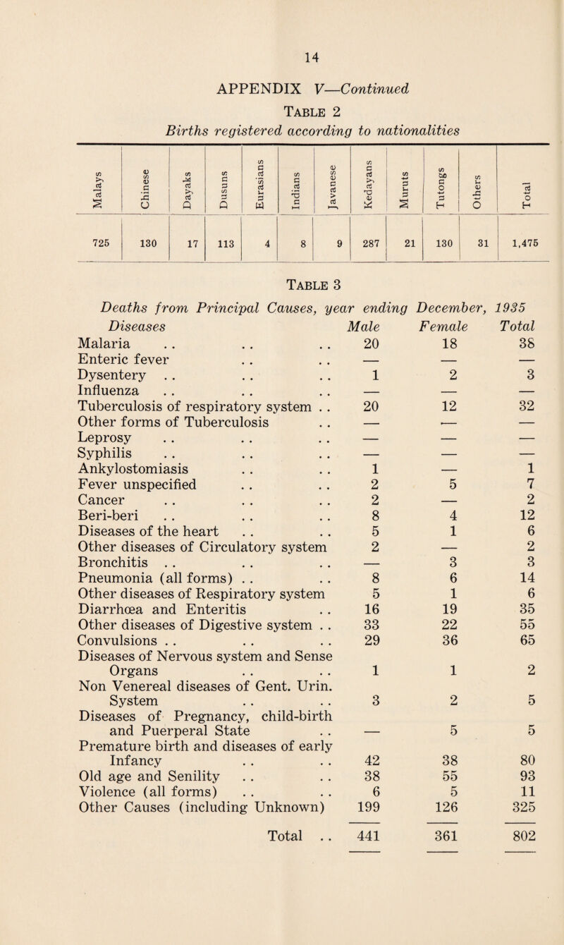 APPENDIX V—Continued Table 2 Births registered according to nationalities Malays Chinese Dayaks Dusuns Eurasians Indians Javanese Kedayans Muruts Tu tongs Others Total 725 130 17 113 4 8 9 287 21 130 31 1,475 Table 3 Deaths from Principal Causes, year ending December, 1935 Diseases Male Female Total Malaria 20 18 38 Enteric fever — — — Dysentery . . 1 2 3 Influenza — — Tuberculosis of respiratory system . . 20 12 32 Other forms of Tuberculosis — .— — Leprosy — — — Syphilis — — — Ankylostomiasis 1 — 1 Fever unspecified 2 5 7 Cancer 2 — 2 Beri-beri 8 4 12 Diseases of the heart 5 1 6 Other diseases of Circulatory system 2 — 2 Bronchitis . . — 3 3 Pneumonia (all forms) . . 8 6 14 Other diseases of Respiratory system 5 1 6 Diarrhoea and Enteritis 16 19 35 Other diseases of Digestive system . . 33 22 55 Convulsions . . 29 36 65 Diseases of Nervous system and Sense Organs 1 1 2 Non Venereal diseases of Gent. Urin. System 3 2 5 Diseases of Pregnancy, child-birth and Puerperal State 5 5 Premature birth and diseases of early Infancy 42 38 80 Old age and Senility 38 55 93 Violence (all forms) 6 5 11 Other Causes (including Unknown) 199 126 325 Total . . 441 361 802
