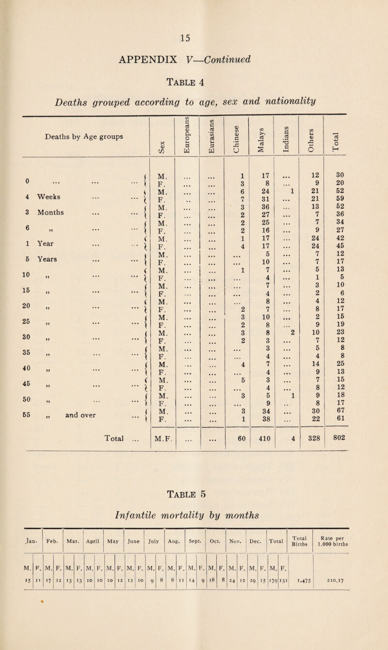 APPENDIX V—Continued Table 4 Deaths grouped according to age, sex and nationality Table 5 Infantile mortality by months Jan- Feb. Mar. April May June July Aug. Sept. Oct. 1 Nov. j Dec. Total Total Births Rate per 1,000 births M. F. M. F. M. F. M. F. M. F. M. F. M. F. M. F. M. F. M. F. M. F. M. F. M. F. IS I 1 i7 12 13 13 10 IO IO 12 12 IO 9 8 8 I I 14 9 18 8 24 12 29 IS 179 131 i,47S 210.17