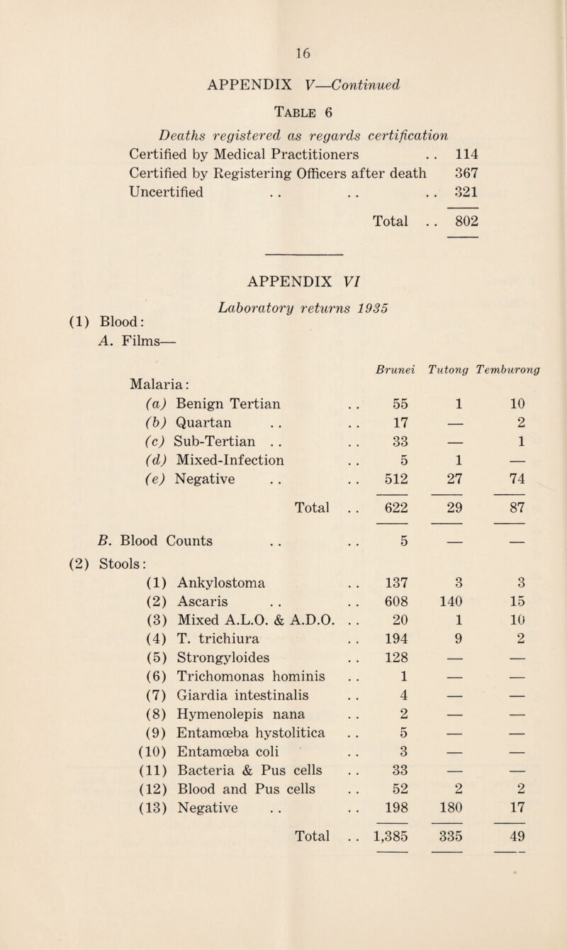 APPENDIX V—Continued Table 6 Deaths registered as regards certification Certified by Medical Practitioners . . 114 Certified by Registering Officers after death 367 Uncertified . . . . 321 Total . . 802 APPENDIX VI (1) Blood: A. Films— Laboratory returns 1935 Brunei Tutong Temburong Malaria: (a) Benign Tertian 55 1 10 (b) Quartan 17 — 2 (c) Sub-Tertian . . 33 — 1 (d) Mixed-Infection 5 1 — (e) Negative 512 27 74 Total 622 29 87 B. Blood Counts 5 — — (2) Stools: (1) Ankylostoma 137 3 3 (2) Ascaris 608 140 15 (3) Mixed A.L.O. & A.D.O. . . 20 1 10 (4) T. trichiura 194 9 2 (5) Strongyloides 128 — — (6) Trichomonas hominis 1 — — (7) Giardia intestinalis 4 — — (8) Hymenolepis nana 2 — — (9) Entamoeba hystolitica 5 — — (10) Entamoeba coli 3 — — (11) Bacteria & Pus cells 33 — — (12) Blood and Pus cells 52 2 2 (13) Negative 198 180 17