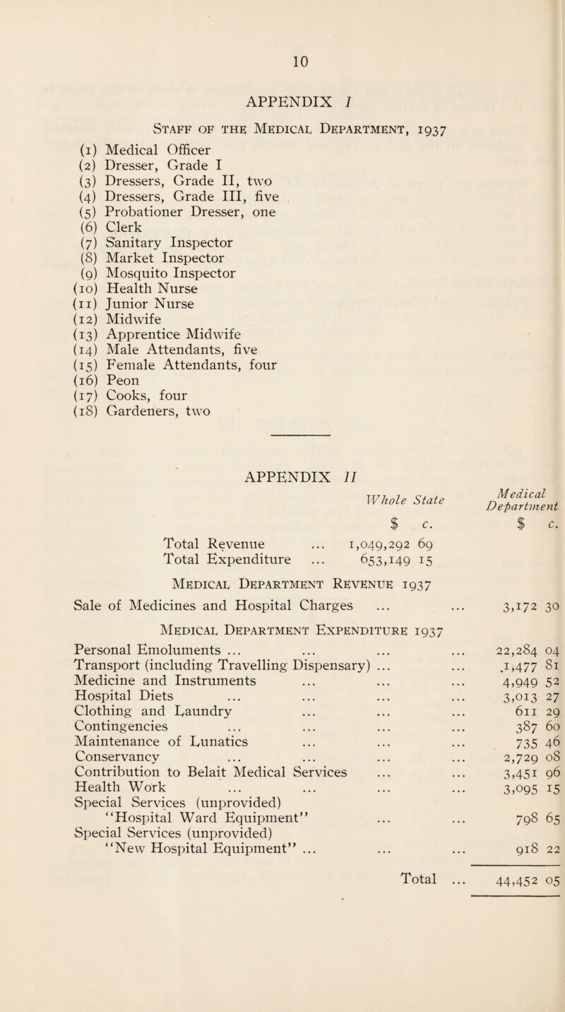 APPENDIX I Staff of the Medical Department, 1937 (1) Medical Officer (2) Dresser, Grade I (3) Dressers, Grade II, two (4) Dressers, Grade III, five (5) Probationer Dresser, one (6) Clerk (7) Sanitary Inspector (8) Market Inspector (9) Mosquito Inspector (10) Health Nurse (11) Junior Nurse (12) Midwife (13) Apprentice Midwife (14) Male Attendants, five (15) Female Attendants, four (16) Peon (17) Cooks, four (18) Gardeners, two APPENDIX II Whole State $ c. Total Revenue ... 1,049,292 69 Total Expenditure ... 653,149 15 Medical Department Revenue 1937 Sale of Medicines and Hospital Charges Medical Department Expenditure 1937 Personal Emoluments ... Transport (including Travelling Dispensary) ... Medicine and Instruments Hospital Diets Clothing and Eaundry Contingencies Maintenance of Eunatics Conservancy Contribution to Belait Medical Services Health Work Special Services (unprovided) “Hospital Ward Equipment” Special Services (unprovided) “New Hospital Equipment” ... Medical D epartment $ c. 3A72 30 22,284 04 .i,477 Si 4,949 52 3,013 27 611 29 387 60 735 46 2,729 08 3,45i 96 3,095 15 798 65 918 22 44,452 05