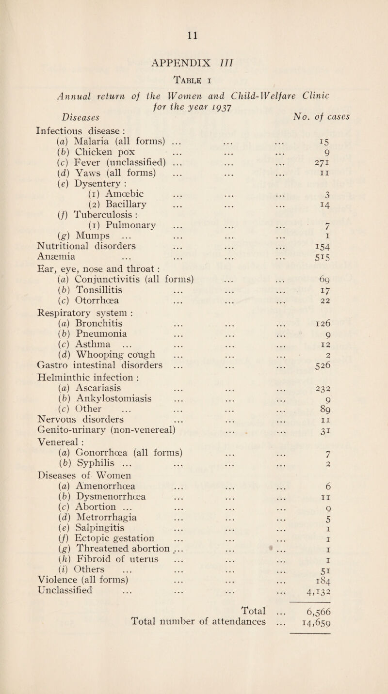 APPENDIX III Table i Annual return of the Women and Child-Welfare Clinic for the year 1937 Diseases No. of cases Infectious disease : (a) Malaria (all forms) ... ... ... 15 (b) Chicken pox ... ... ... 9 (c) Fever (unclassified) ... ... ... 271 (d) Yaws (all forms) ... ... ... n (e) Dysentery : (1) Amoebic ... ... ... 3 (2) Bacillary ... ... ... 14 (/) Tuberculosis : (1) Pulmonary ... ... ... 7 (g) Mumps ... ... ... ... 1 Nutritional disorders ... ... ... 154 Anaemia ... ... ... ... 515 Ear, eye, nose and throat : (a) Conjunctivitis (all forms) ... ... 69 (b) Tonsillitis ... ... ... 17 (c) Otorrhoea ... ... ... 22 Respiratory system : (a) Bronchitis ... ... ... 126 (b) Pneumonia ... ... ... 9 (c) Asthma ... ... ... ... 12 (d) Whooping cough ... ... ... 2 Gastro intestinal disorders ... ... ... 526 Helminthic infection : (a) Ascariasis ... ... ... 232 (b) Ankylostomiasis ... ... ... 9 (c) Other ... ... ... ... 89 Nervous disorders ... ... ... 11 Genito-urinary (non-venereal) ... ... 31 Venereal : (a) Gonorrhoea (all forms) ... ... 7 (b) Syphilis ... ... ... ... 2 Diseases of Women (a) Amenorrhcea ... ... ... 6 (b) Dysmenorrhoea ... ... ... 11 (c) Abortion ... ... ... ... 9 (d) Metrorrhagia ... ... ... 5 (e) Salpingitis ... ... ... 1 (/) Ectopic gestation ... ... ... 1 (g) Threatened abortion ,.. ... ... 1 (h) Fibroid of uterus ... ... ... 1 (i) Others ... ... ... ... 51 Violence (all forms) ... ... ... 184 Unclassified ... ... ... ... 4,132 Total ... 6,566 Total number of attendances ... 14,659