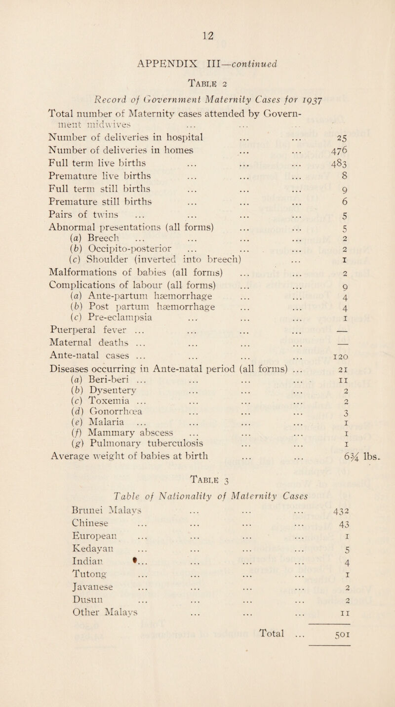 APPENDIX III—continued Tabi,E 2 Record of Government Maternity Cases for 1Q37 Total number of Maternity cases attended by Govern¬ ment mid wives Number of deliveries in hospital ... ... 25 Number of deliveries in homes ... ... 476 Full term live births ... ... ... 483 Premature live births ... ... ... 8 Full term still births ... ... ... 9 Premature still births ... ... ... 6 Pairs of twins ... ... ... ... 5 Abnormal presentations (all forms) ... ... 5 (a) Breech ... ... ... ... 2 (b) Occipito-posterior ... ... ... 2 (c) Shoulder (inverted into breech) ... 1 Malformations of babies (all forms) ... ... 2 Complications of labour (all forms) ... ... 9 (a) Ante-partum haemorrhage ... ... 4 (b) Post parturn haemorrhage ... ... 4 (c) Pre-eclampsia ... ... ... 1 Puerperal fever ... ... ... ... — Maternal deaths ... ... ... ... — Ante-natal cases ... ... ... ... 120 Diseases occurring in Ante-natal period (all forms) ... 21 (a) Beri-beri ... ... ... .... 11 (b) Dysentery ... ... ... 2 (c) Toxemia ... ... ... ... 2 (d) Gonorrhoea ... ... ... 3 (e) Malaria ... ... ... ... 1 (f) Mammary abscess ... ... ... 1 {g) Pulmonary tuberculosis ... ... 1 Average weight of babies at birth ... ... 6% lbs. Tabi.e 3 Table of Nationality of Maternity Cases Brunei Malays ... ... ... 432 Chinese ... ... ... ... 43 European ... ... ... ... 1 Kedayan ... ... ... ... 5 Indian •... ... ... ... 4 Tutong ... ... ... ... 1 Javanese ... ... ... ... 2 Dusun ... ... ... ... 2 Other Malays ... ... ... 11 501