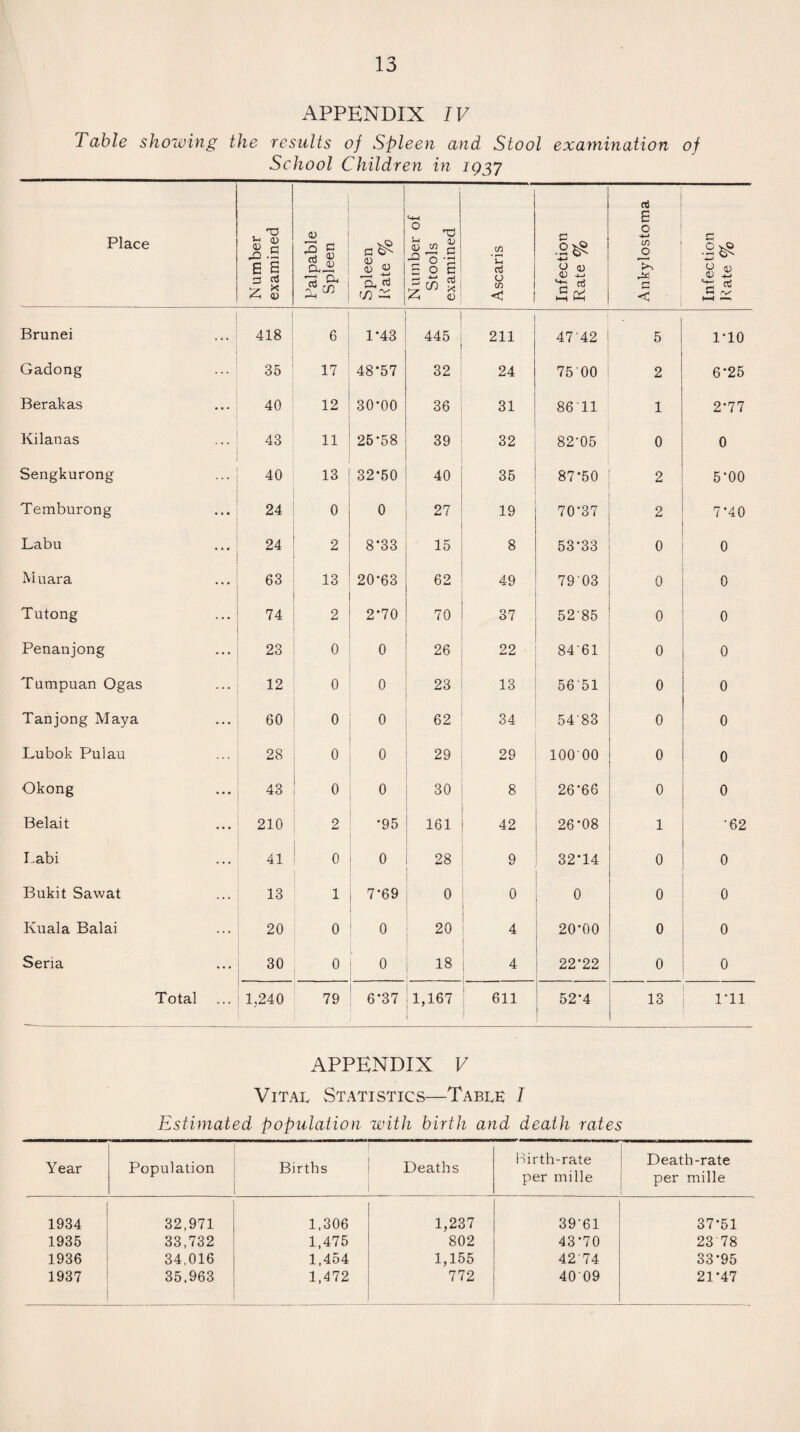 APPENDIX IV Table showing the results of Spleen and. Stool examination of School Children in IQ37 Place Number examined Palpable Spleen Spleen Kate % Number of Stools examined Ascaris 1 Infection Rate % Ankylostoma Infection Kate % Brunei 418 6 1*43 445 211 47'42 - 5 1*10 Gadong 35 17 48-57 32 24 75 00 2 6*25 Berakas 40 12 30*00 36 31 86 'll 1 2*77 Kilanas 43 11 25*58 39 32 82-05 0 0 Sengkurong 40 13 32‘50 40 35 87-50 2 5-00 Temburong 24 0 0 27 19 70-37 2 7*40 Labu 24 2 8-33 15 8 53*33 0 0 Muara 63 13 20-63 62 49 79 03 0 0 Tutong 74 2 2-70 70 37 52'85 0 0 Penanjong 23 0 0 26 22 84-61 0 0 Tumpuan Ogas 12 0 0 23 13 56'51 0 0 Tanjong Maya 60 0 0 62 34 54'83 0 0 Lubok Pulau 28 0 0 29 29 100 00 0 0 Okong 43 0 0 30 8 26’66 0 0 Belait 210 2 •95 161 42 26-08 1 •62 Labi 41 0 0 28 9 32*14 0 0 Bukit Sawat 13 1 7-69 0 0 0 0 0 Kuala Balai 20 0 0 20 4 20-00 0 0 Seria 30 0 0 18 4 22-22 0 0 Total ... 1,240 79 6*37 1,167 611 52-4 13 1-11 APPENDIX V Vital Statistics—Table I Estimated population with birth and death rates Year Population Births Deaths Birth-rate per mi lie Death-rate per mille 1934 32,971 1,306 1,237 39'61 37*51 1935 33,732 1,475 802 43-70 23'78 1936 34,016 1,454 1,155 42'74 33*95 1937 35,963 1,472 772 40 09 21*47