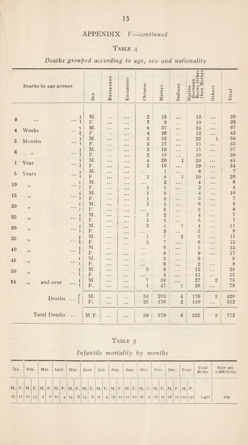 APPENDIX V—continued Table 4 Deaths grouped according to age, sex and nationality C/1 0) >> -C o5 Deaths by age groups ft ft <D ft 1/1 ft ft 'm 0) m 0) m >> m ft 4_> —' fl 0 a H) 41 aj  t> PP ‘U ri m 0 ft ft ft ft 0) X <D u ft 3 ft '■ft O ci 5 ^cqpht: 4-> in w W 0 s HH £ O 0 J M. 2 15 12 ... 29 • • • ... | F. 7 9 10 26 4 Weeks < ... l M. F. 6 4 37 26 24 12 ... 67 42 3 Months M. F. 3 3 32 17 22 13 1 58 33 c f M. 3 19 15 37 O yy ... ^ F. 2 18 10 30 1 Year ( ... ^ M. F. 4 2 20 13 1 20 19 45 34 5 Years I ... ^ M. ' 1 6 7 F. 1 8 1 10 20 10 ( M. . . . 2 4 6 ) J ) F. 1 1 • . . 2 4 15 f M. 1 5 4 10 M ... ( F. 1 3 3 n i 20 ( ... ^ M. * * * 1 1 6 8 M F. • • • 5 3 8 25 j M. 1 2 ... 4 7 n - i F. ... ... 1 1 . . . 5 7 30 f ... ( M. ... 2 4 1 4 ! ... 11 yy F. • . . 3 5 8 35 f M. 1 rr l 2 5 15 ... ^ F. 2 7 6 15 40 ... ( M. . . . 8 5 13 1 F. . . . 8 9 17 45 ( M. 3 6 9 F. ... 6 2 8 50 / M. 3 8 12 23 y y ... j F. • * * 4 11 15 55 ,, and over ( M. 7 39 27 2 75 ... ( F. 1 47 1 29 ... 78 Deaths J M. 34 203 4 176 3 420 ... l F. 25 1 176 2 149 ... 352 Total Deaths ... M.F. ... 59 379 6 325 3 772 Table 5 Infantile mortality by months Ian- Feb. Mar. April May June July Aug. Sept. Oct. Nov. 1 Dec. Total Total Births Rate per 1,000 births M. F. M. F. M. F. M. F. M. F. M. F. M. F. M. F. M. F. M. F. M. F. M. F. M. F. 27 15 10 13 5 6 TO 4 13 8 13 8 21 9 IS 12 15 IO 16 9 18 IS 28 22 191 131 1,472 219