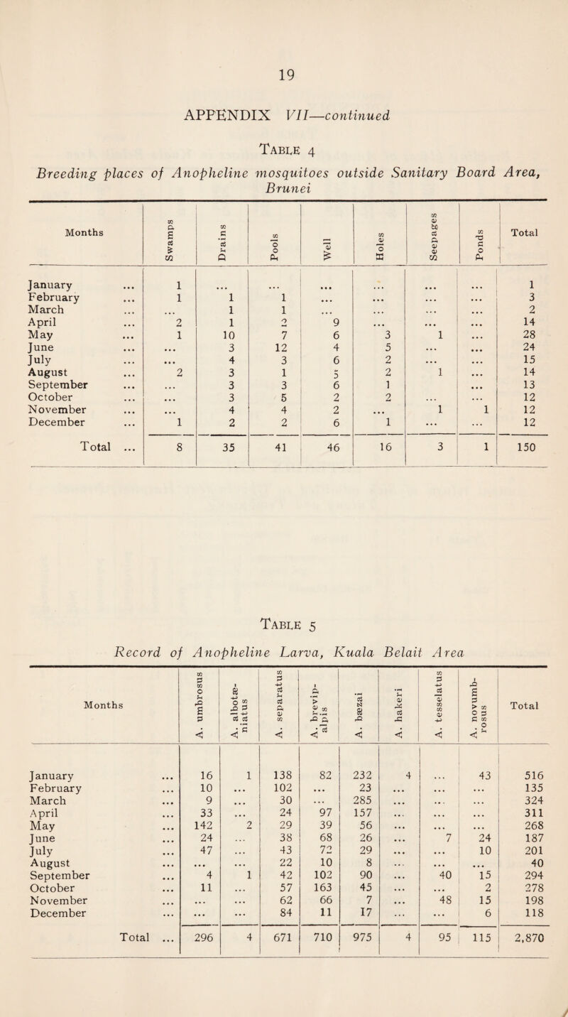 APPENDIX VII—continued Table 4 Breeding places of Anopheline mosquitoes outside Sanitary Board Area, Brunei Months Swamps Drains Pools Well Holes Seepages 1 Ponds Total | V January 1 • • • • • • • • • 1 February 1 1 1 • • • • • . • . • • • • 3 March • • • 1 1 • • • • . • . . . • • • 2 April 2 1 0 9 • • • * • • •. • 14 May 1 10 7 6 3 1 • • • 28 June • • • 3 12 4 5 . • » • • • 24 July • • • 4 3 6 2 • • • «• • 15 August 2 3 1 5 2 1 • • • 14 September • • • 3 3 6 1 • • • 13 October • • • 3 5 2 2 . . • • • • 12 November • • • 4 4 2 • • • 1 1 12 December 1 2 2 6 1 ... ... 12 Total ... 8 35 41 46 16 3 1 150 Table 5 Record of Anopheline Larva, Kuala Belait Area Months A. umbrosus A. albotse- niatus A. separatus A. brevip- alpis A. baezai A. hakeri A. tesselatus A. novumb- rosus Total January 16 1 138 82 232 4 43 516 February • • • 10 • • • 102 » • • 23 ... • • • 135 March • • • 9 • • • 30 . . . 285 • • • • • . • • • 324 April • • • 33 „ . • 24 97 157 • • • • • • 311 May • • * 142 2 29 39 56 ♦ • • • • • 268 June • • • 24 . . . 38 68 26 7 24 187 July • • • 47 • • . 43 72 29 « • • 10 201 August • • • • • • . . . 22 10 8 • . . • • • 40 September • • • 4 1 42 102 90 40 15 294 October • • • 11 • • • 57 163 45 ... 2 278 November • • . • • . 62 66 7 48 15 198 December ... ... ... 84 11 17 ... 6 118 Total • • • 296 4 671 710 975 4 95 115 2,870 /